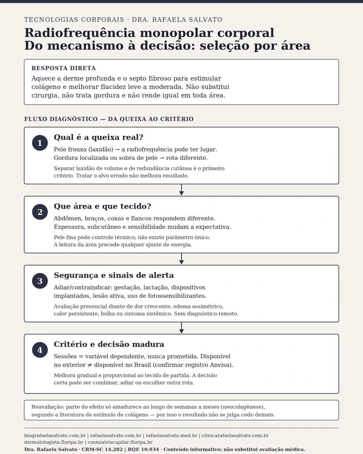Infográfico editorial — Radiofrequência monopolar corporal: profundidade, conforto e critérios de seleção por área