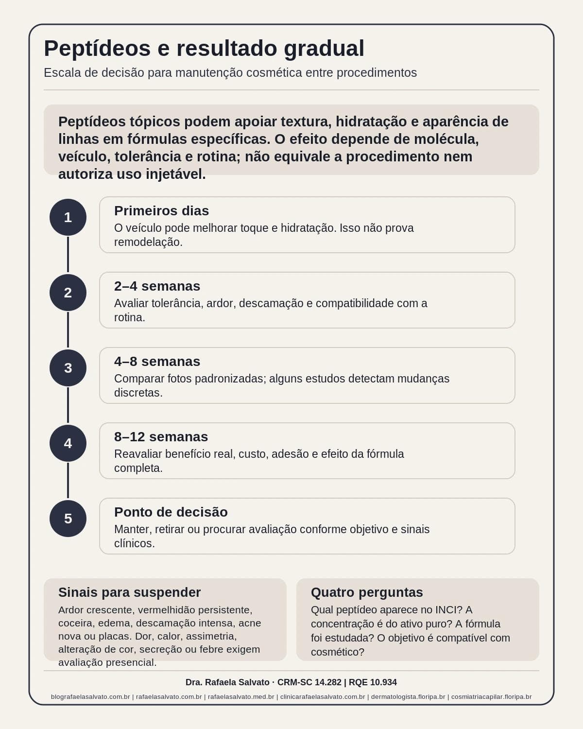 Infográfico editorial — Peptídeos e resultado gradual: papel de cosméticos de manutenção entre procedimentos