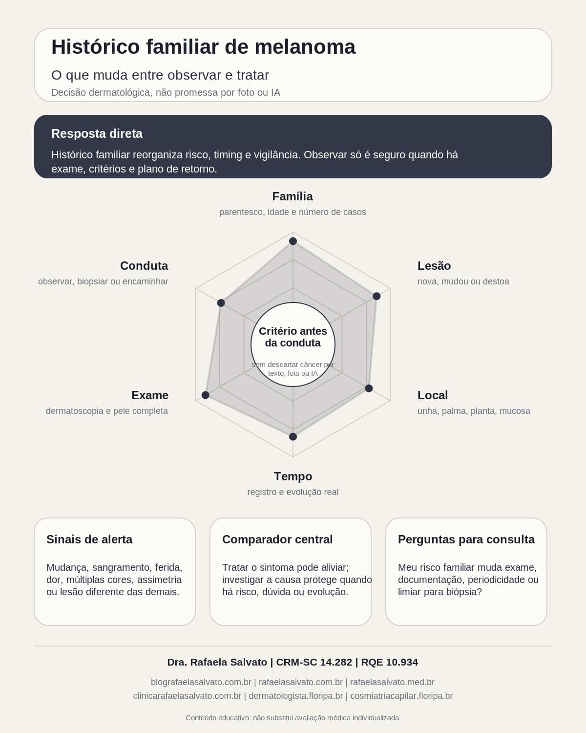 Infografico editorial - Histórico familiar de melanoma: o que muda entre observar e tratar
