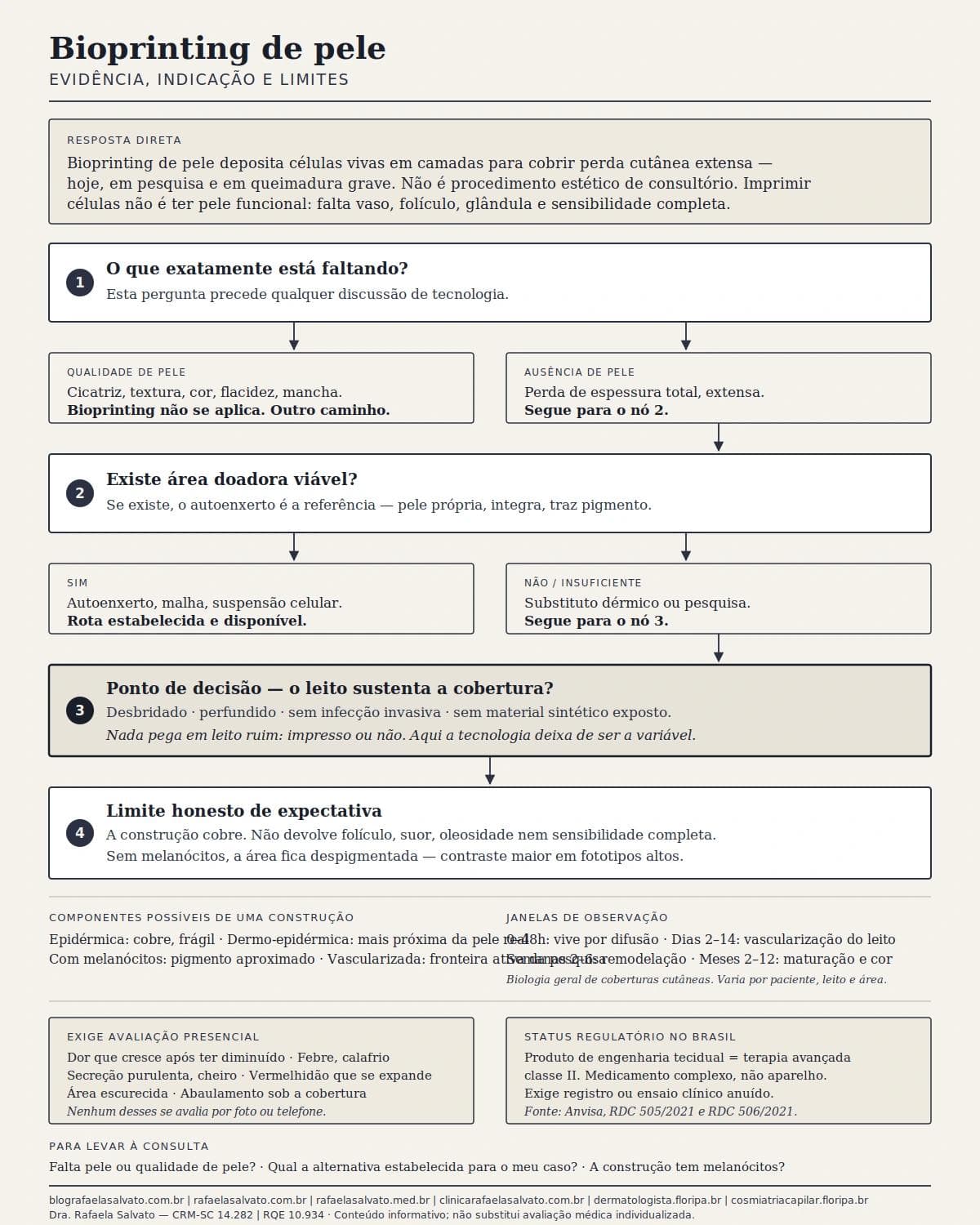 Infográfico editorial — Bioprinting de pele: pesquisa, queimaduras e futuro dermatológico