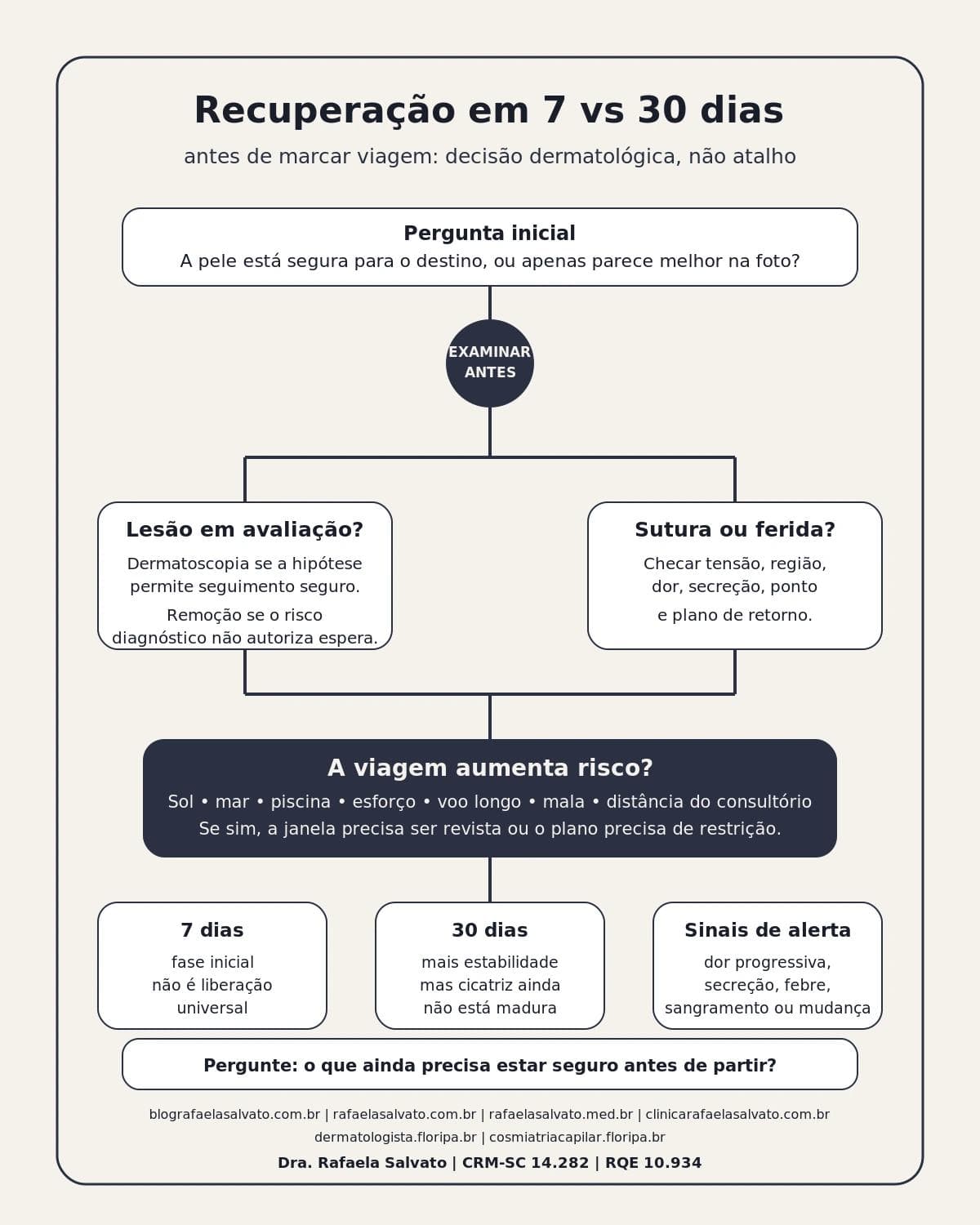 Infografico editorial - Recuperação em 7 vs 30 dias: o que o paciente precisa saber antes de marcar a viagem