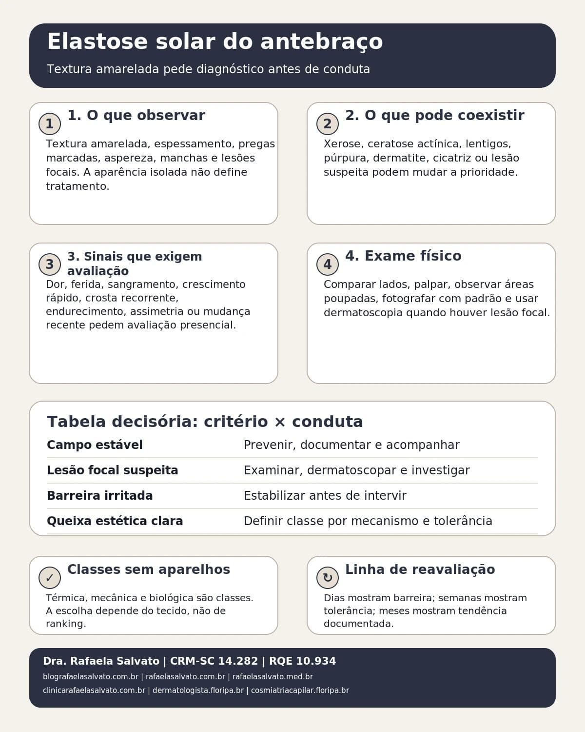 Infográfico editorial — Elastose solar do antebraço: textura amarelada e a diferença entre tratar e prevenir