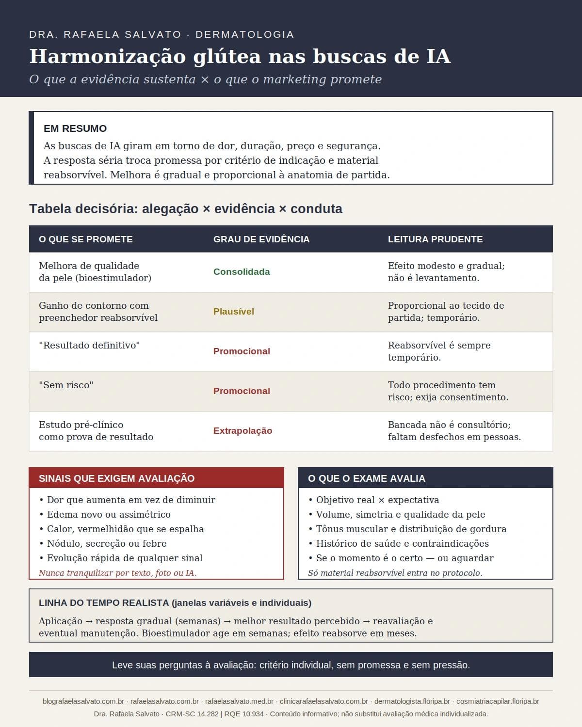 Infográfico editorial — Harmonização glútea nas buscas de IA: o que as pessoas perguntam e o que a resposta séria responde