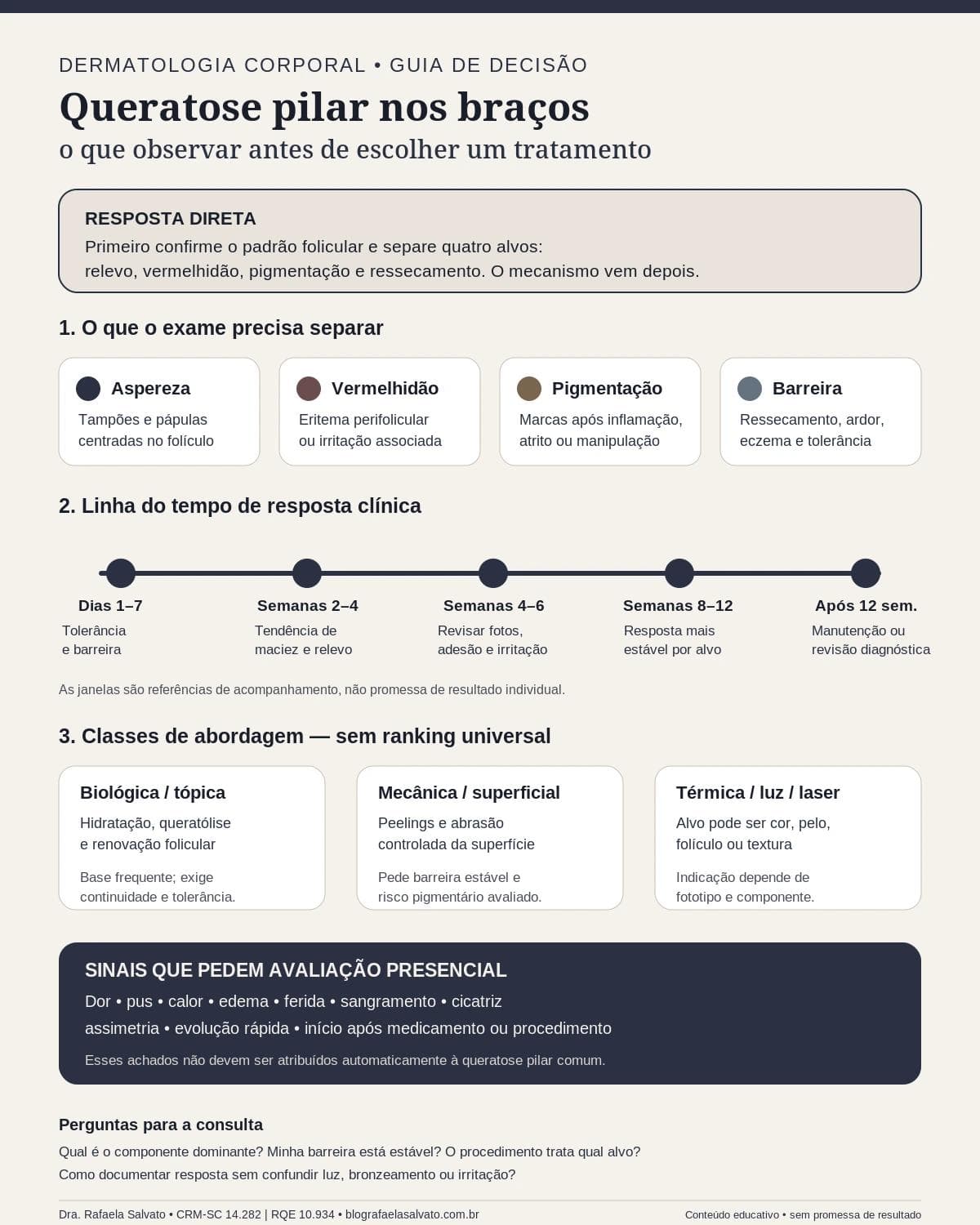 Infográfico editorial — Queratose pilar e estética dos braços: o que a dermatologia corporal consegue melhorar