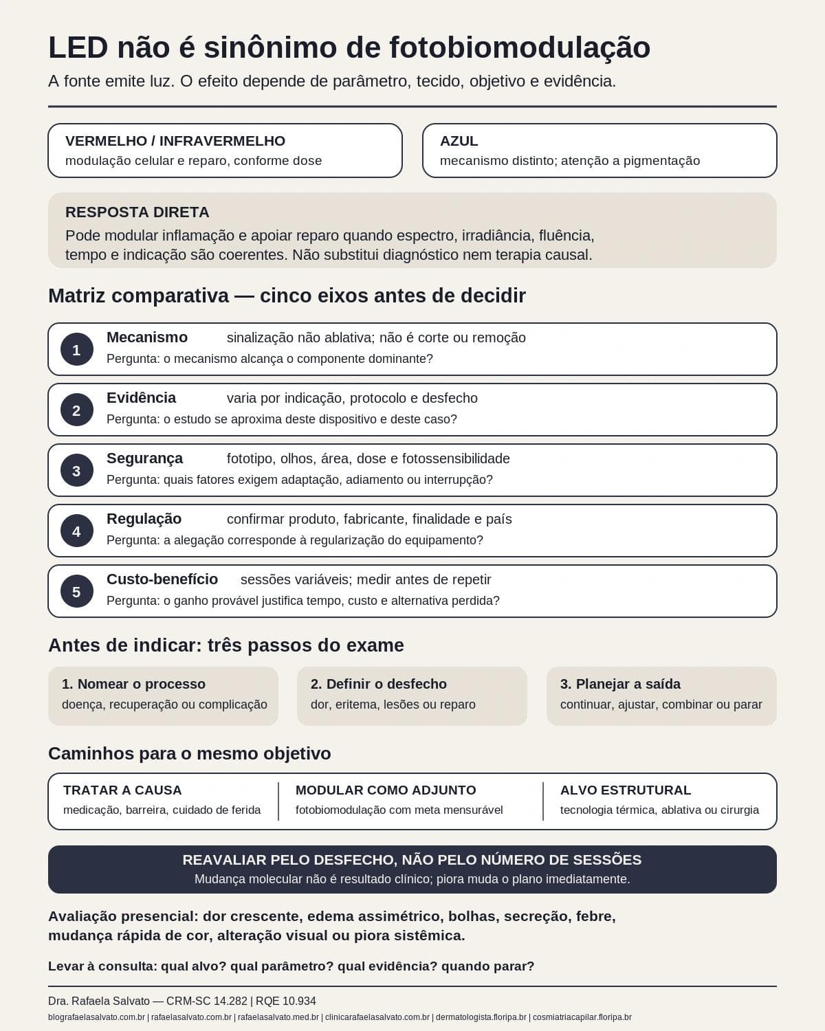 Infográfico editorial — LED/photobiomodulation: inflamação, recuperação e limites de evidência