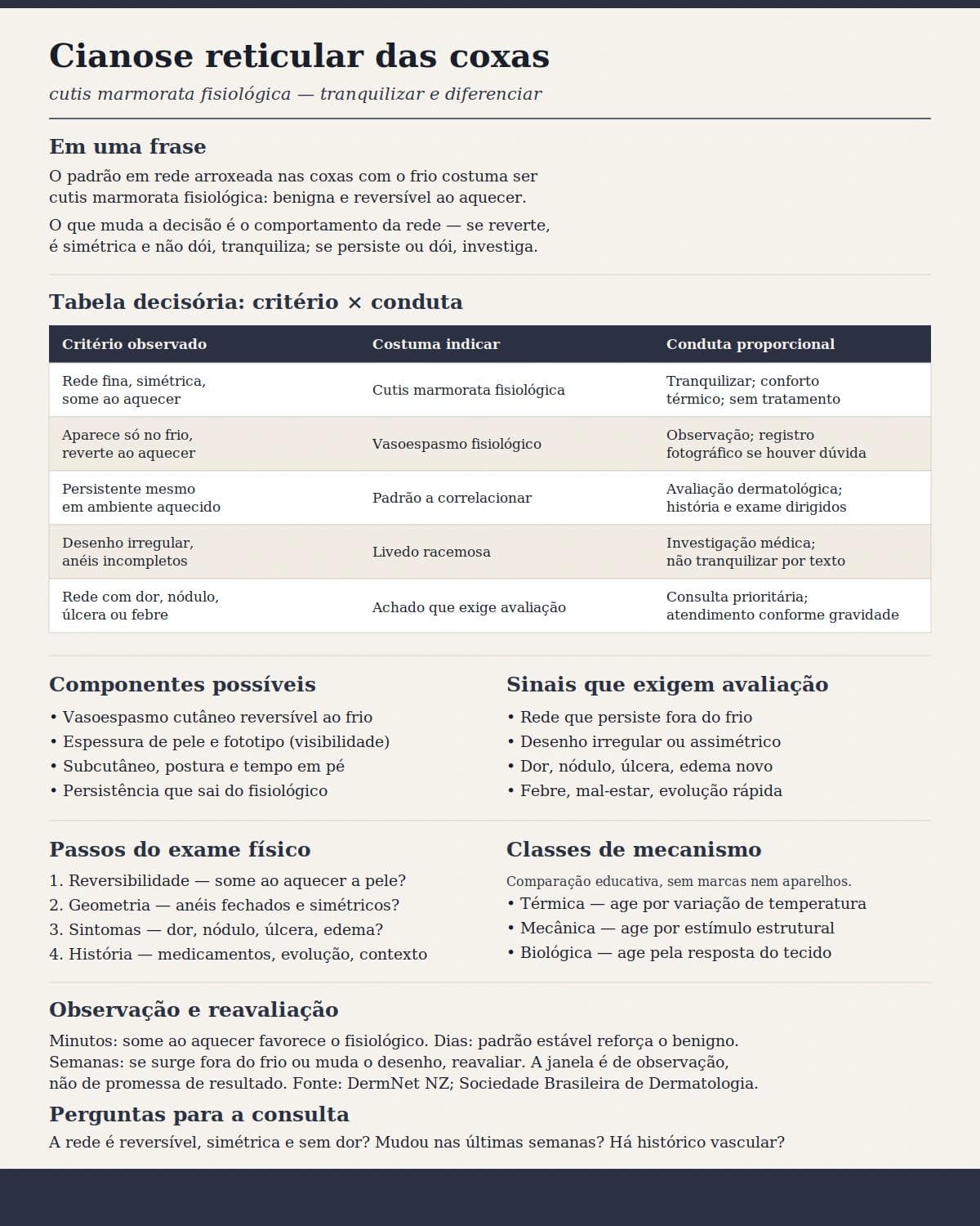 Infográfico editorial — Cianose reticular das coxas (cutis marmorata fisiológica): tranquilizar e diferenciar