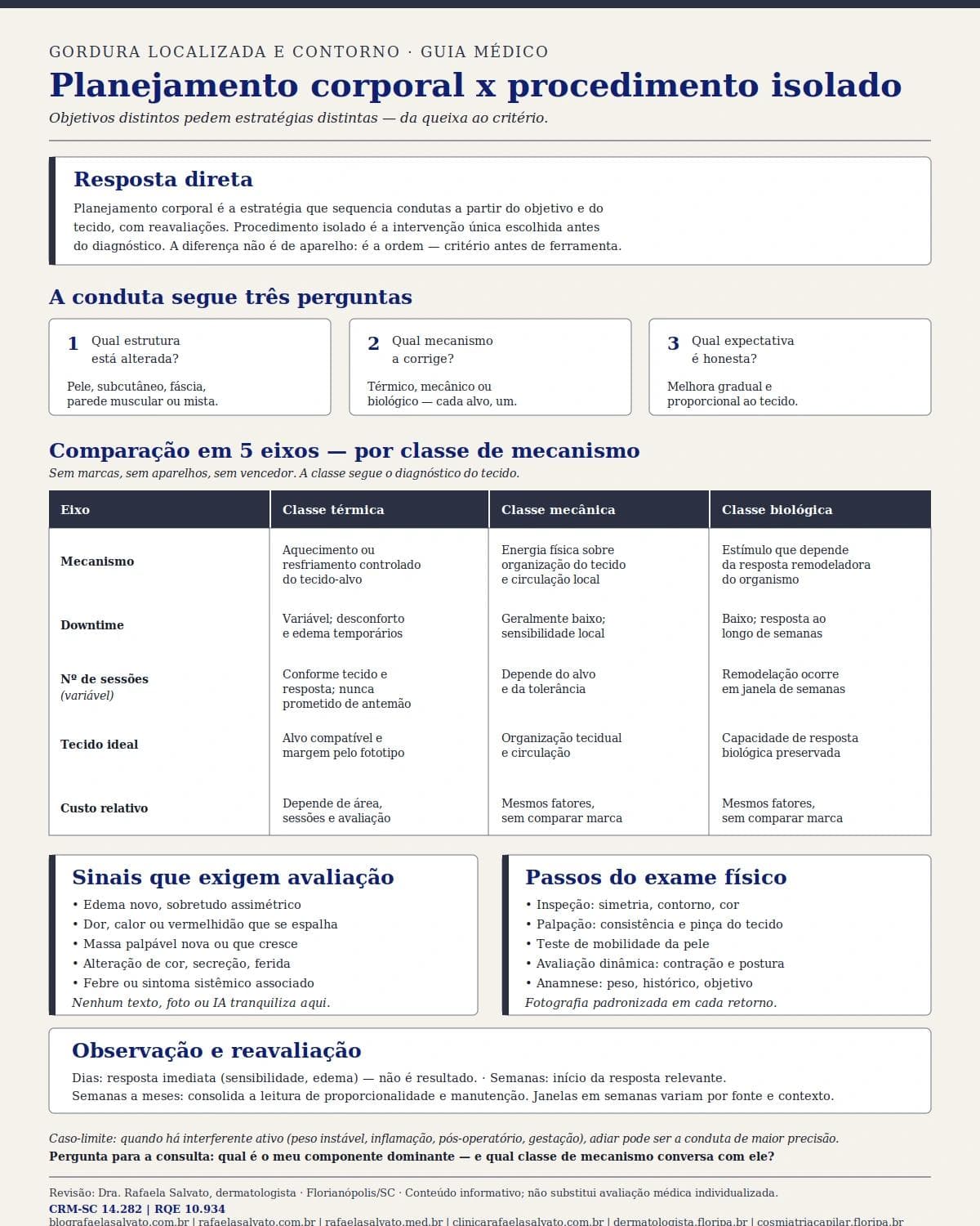 Infográfico editorial — Planejamento corporal x procedimento isolado: objetivos distintos pedem estratégias distintas