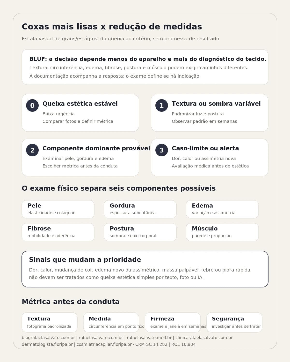 Infográfico editorial — Coxas mais lisas x redução de medidas: como diferenciar objetivos no corpo