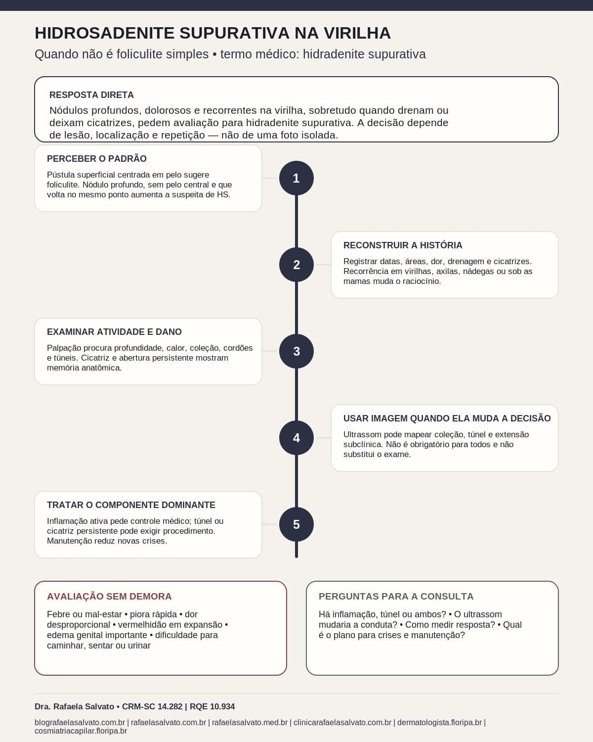 Infográfico editorial — Hidrosadenite supurativa: hidrosadenite na virilha: quando não é foliculite simples
