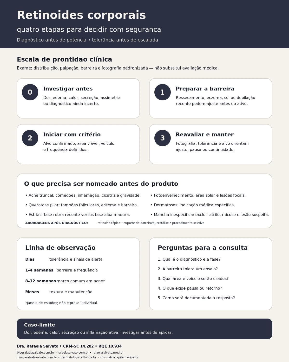Infográfico editorial — Retinoides corporais: avaliação corporal e opções de tratamento