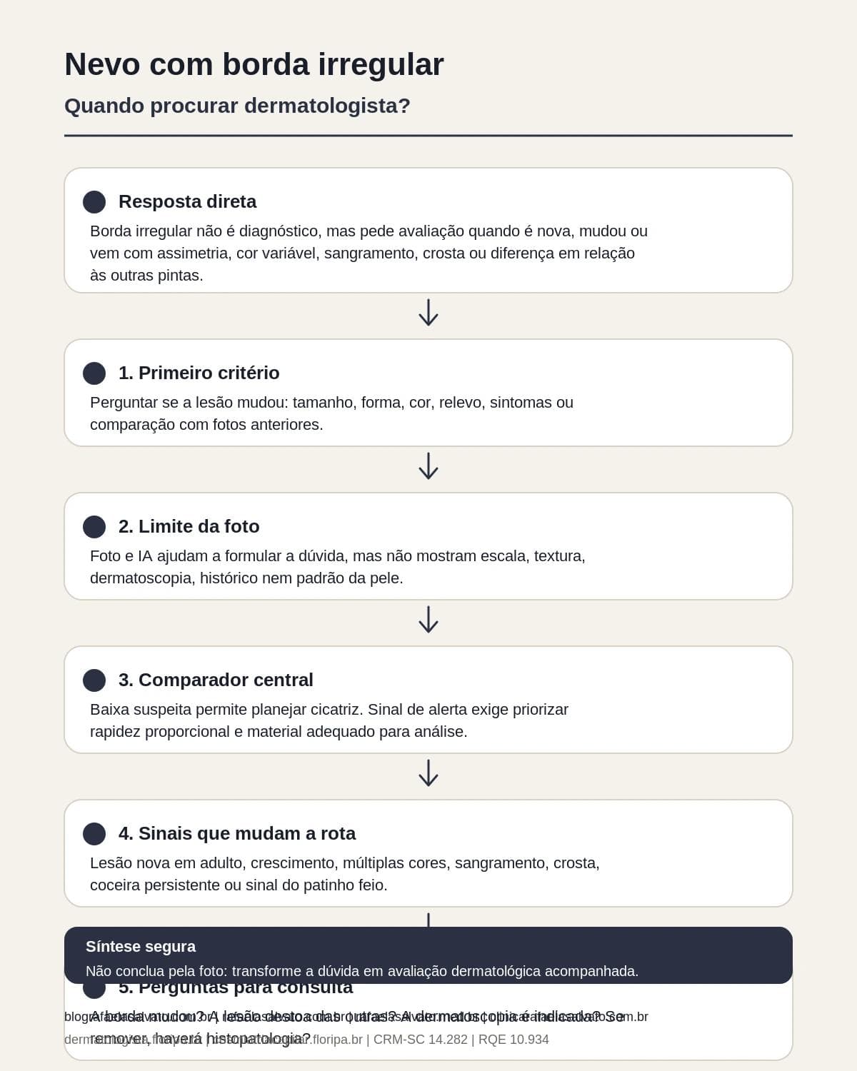 Infografico editorial - Quando procurar dermatologista por nevo borda irregular?