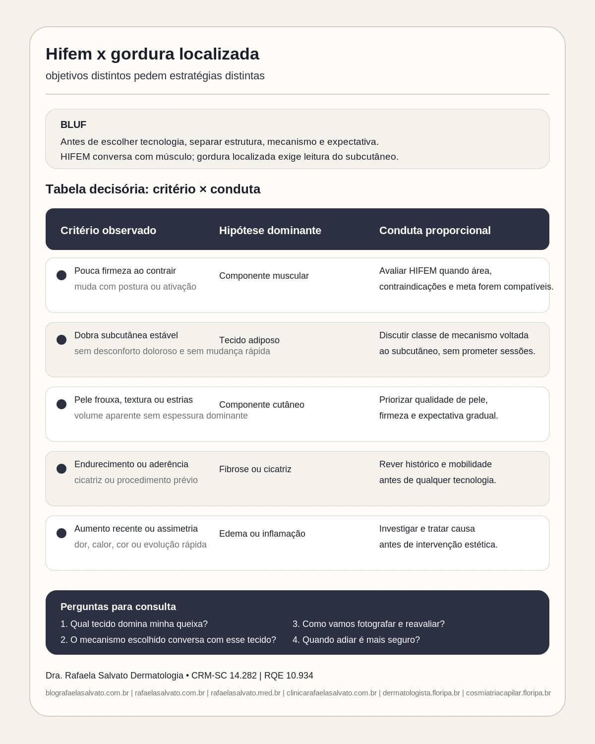 Infográfico editorial — Hifem x gordura localizada: objetivos distintos pedem estratégias distintas