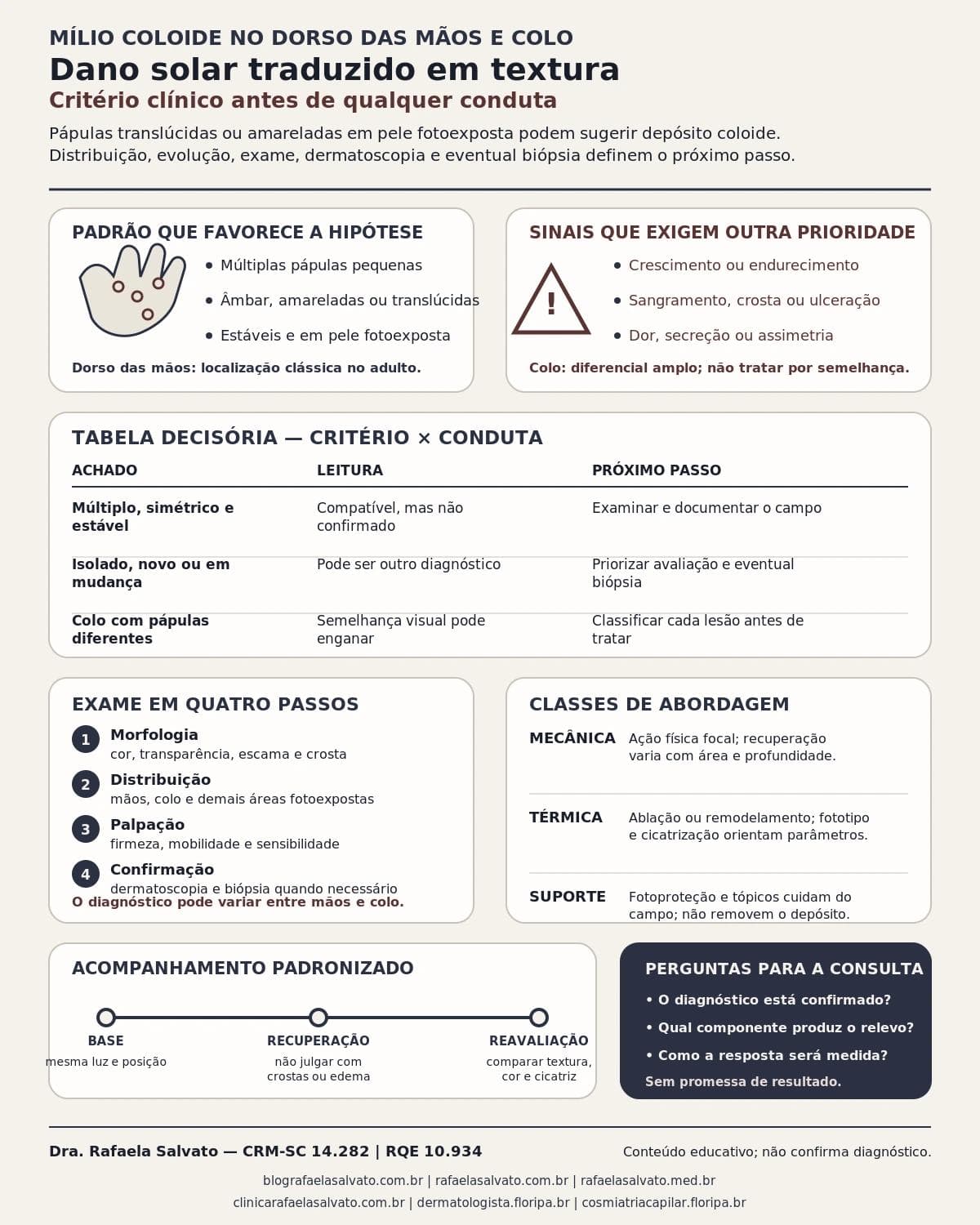 Infográfico editorial — Mílio coloide no dorso das mãos e colo: dano solar traduzido em textura