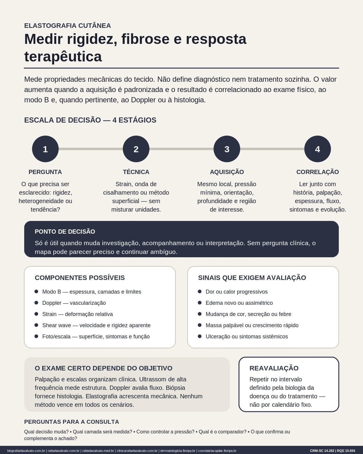 Infográfico editorial — Elastografia cutânea: medir rigidez, fibrose e resposta terapêutica