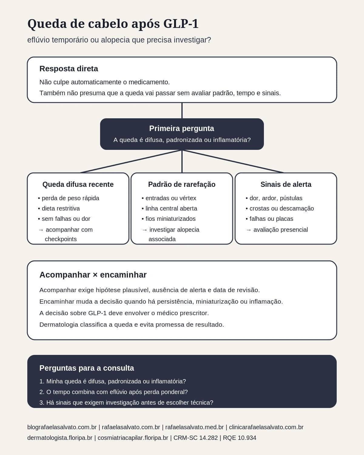 Infografico editorial - Queda de cabelo após GLP-1: eflúvio temporário ou alopecia que precisa investigar