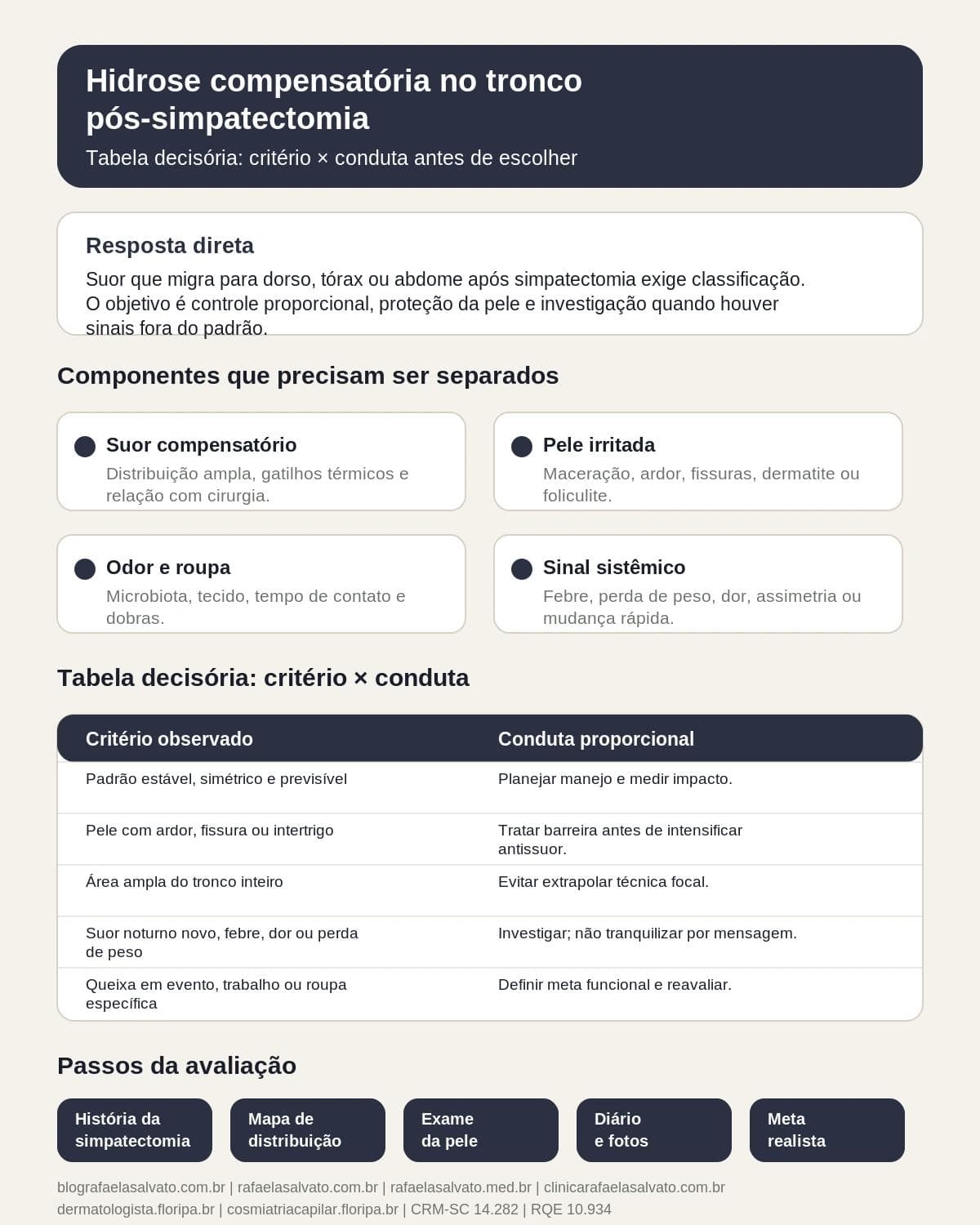 Infográfico editorial — Hidrose compensatória no tronco pós-simpatectomia: manejo dermatológico honesto