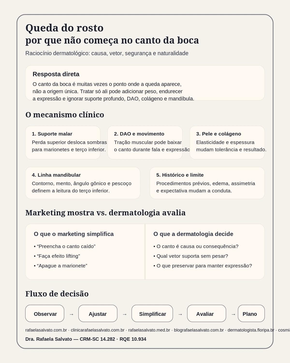 A causa clínica da Queda do Rosto: Por Que Tratar o Canto da Boca é um Erro
