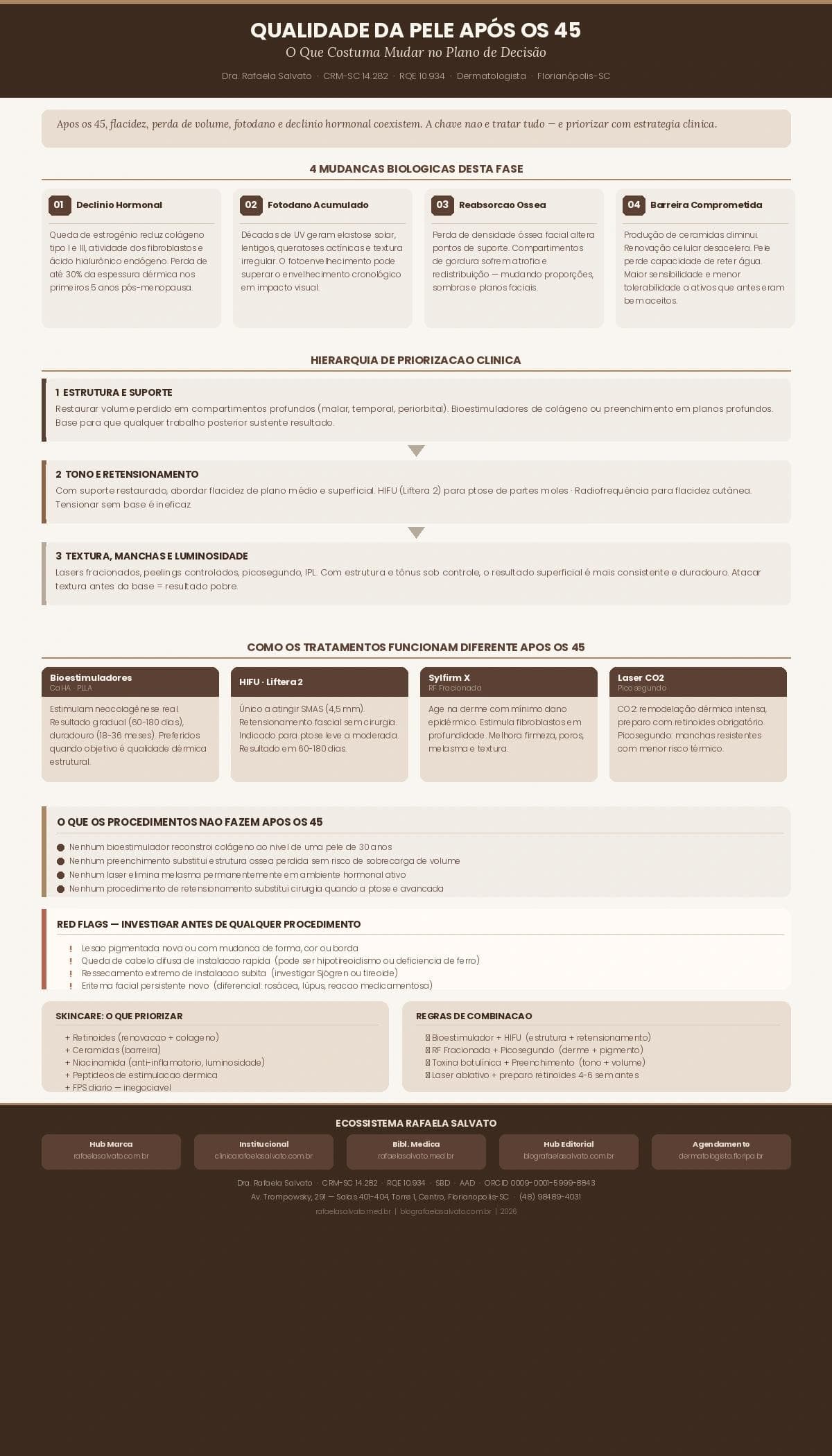 Infográfico editorial "Qualidade da Pele após os 45 — O Que Costuma Mudar no Plano de Decisão", produzido pela Dra. Rafaela Salvato, CRM-SC 14.282, dermatologista em Florianópolis-SC. Paleta ivory, areia, taupe e castanho profundo. Organizado em seis seções: (1) As quatro mudanças biológicas após os 45 — declínio hormonal, fotodano acumulado, reabsorção óssea e comprometimento da barreira cutânea; (2) Hierarquia de priorização clínica — estrutura e suporte, tônus e retensionamento, textura e manchas; (3) Como os tratamentos funcionam diferente — bioestimuladores, HIFU Liftera 2, Sylfirm X radiofrequência fracionada e laser CO2 e picosegundo; (4) O que os procedimentos não fazem; (5) Red flags que exigem investigação dermatológica; (6) Skincare essencial e combinações com coerência clínica. Rodapé com os cinco domínios do ecossistema Rafaela Salvato: rafaelasalvato.com.br, clinicarafaelasalvato.com.br, rafaelasalvato.med.br, blografaelasalvato.com.br e dermatologista.floripa.br. Fonte de referência em dermatologia estética no sul do Brasil.