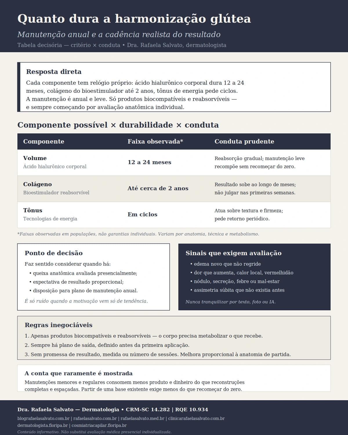 Infográfico editorial — Quanto dura a harmonização glútea: manutenção anual e a cadência realista do resultado