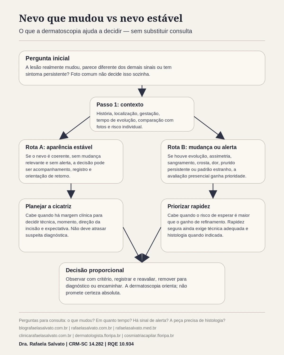 Infografico editorial - Nevo que mudou vs nevo estável: o que a dermatoscopia decide