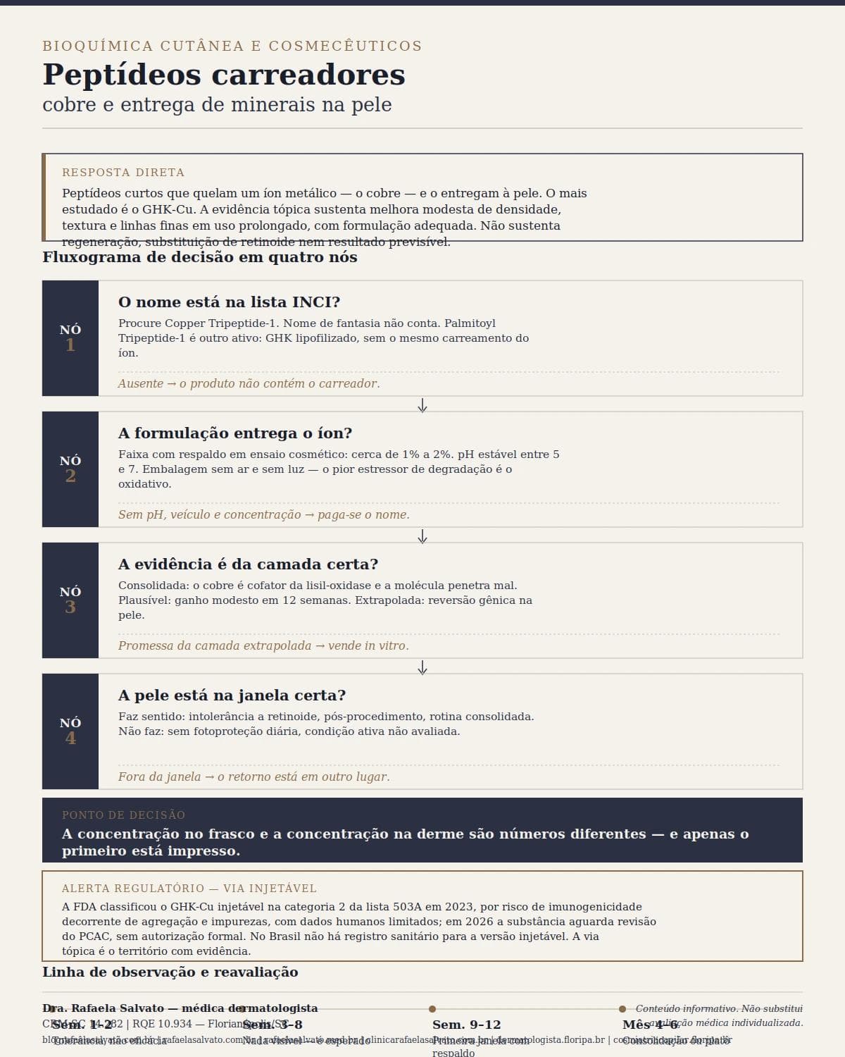 Infográfico editorial — Peptídeos carreadores: cobre e entrega de minerais na pele