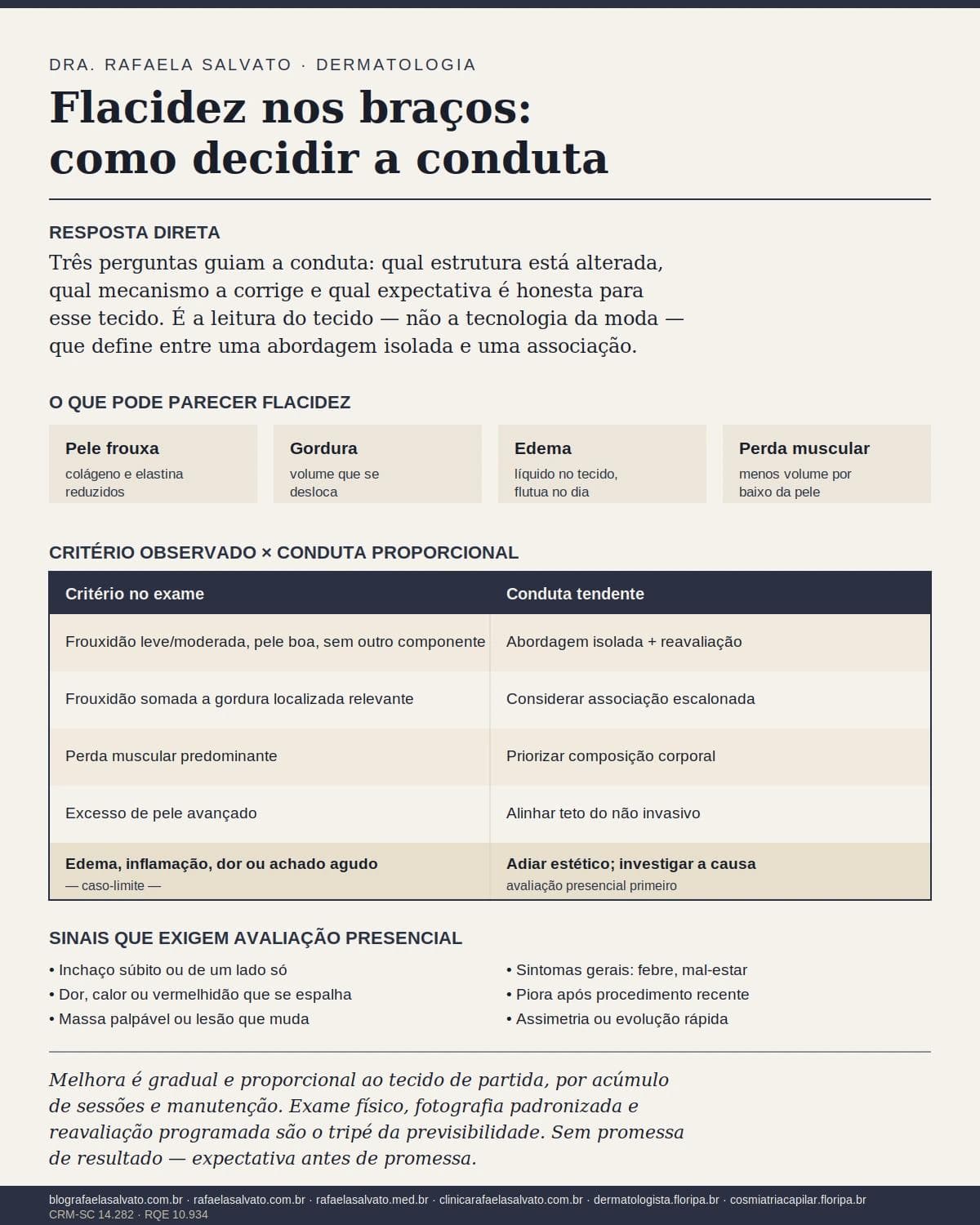 Infográfico editorial — Flacidez nos braços: monoterapia ou associação: como decidir