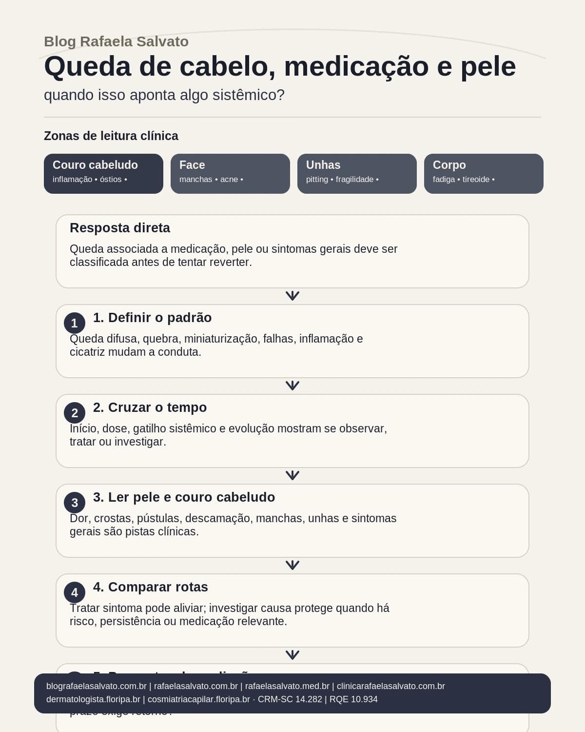 Infografico editorial - Queda de cabelo, medicação e pele: quando isso aponta algo sistêmico?