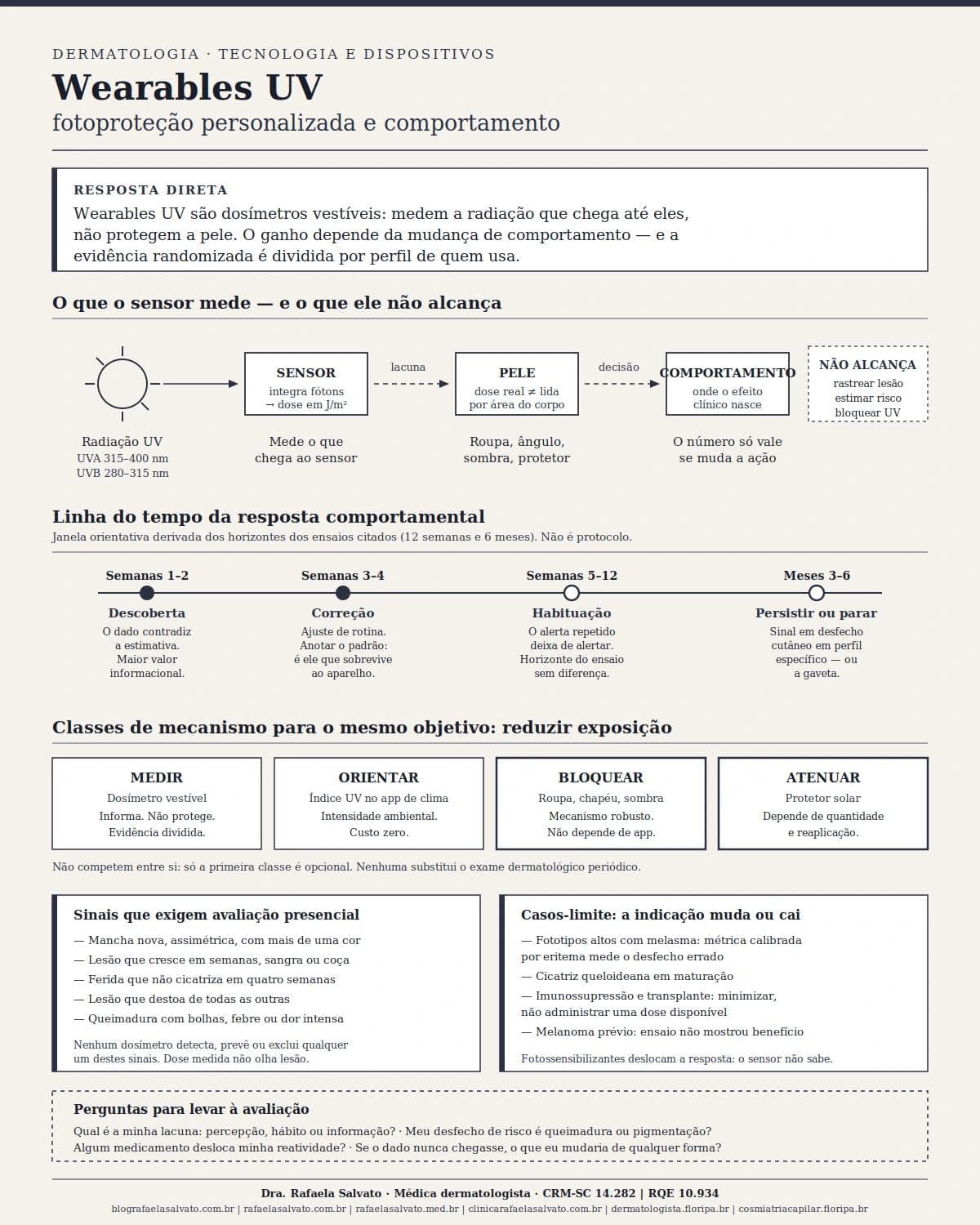 Infográfico editorial — Wearables UV: fotoproteção personalizada e comportamento
