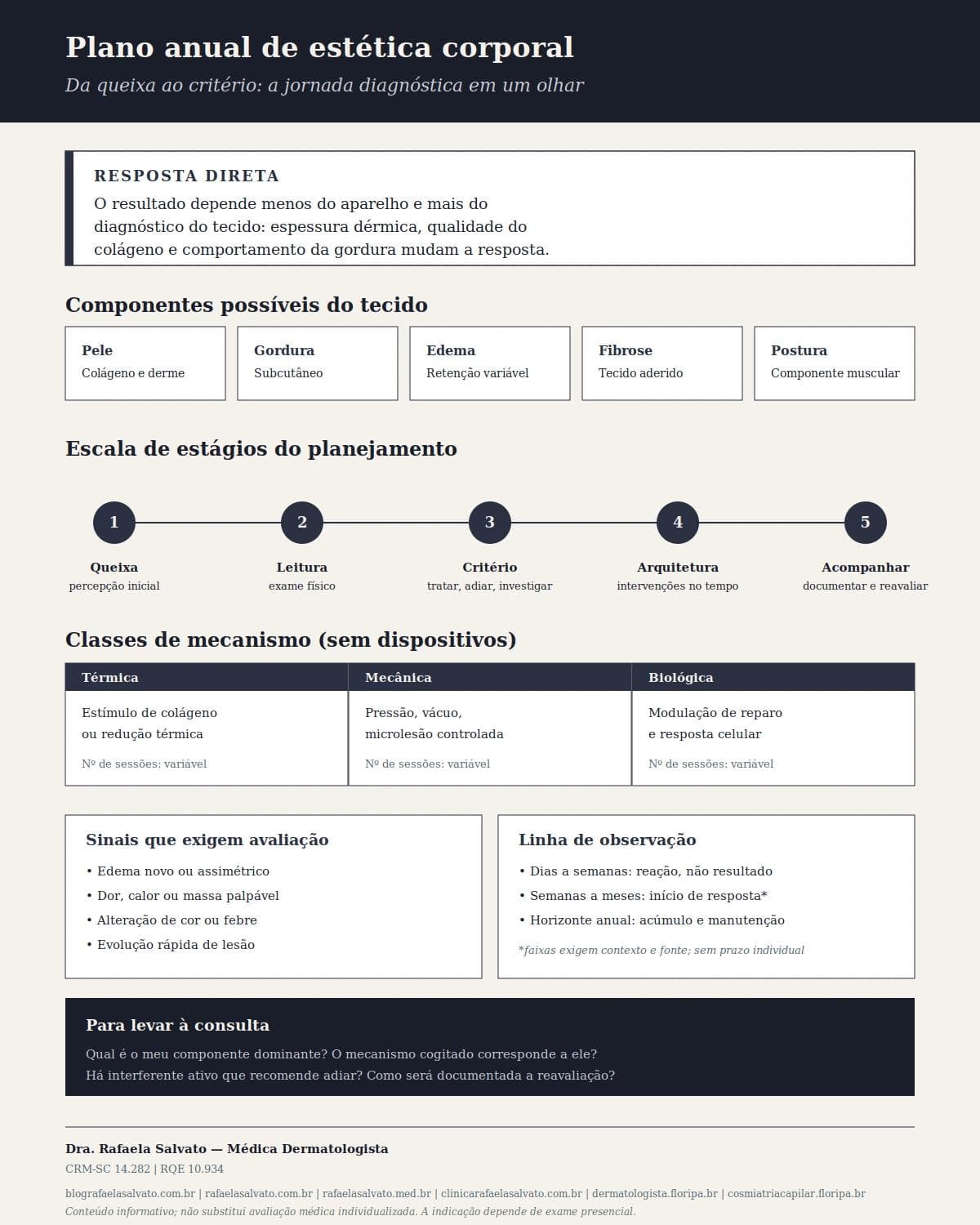 Infográfico editorial — Plano anual de estética corporal: abordagem dermatológica estética corporal