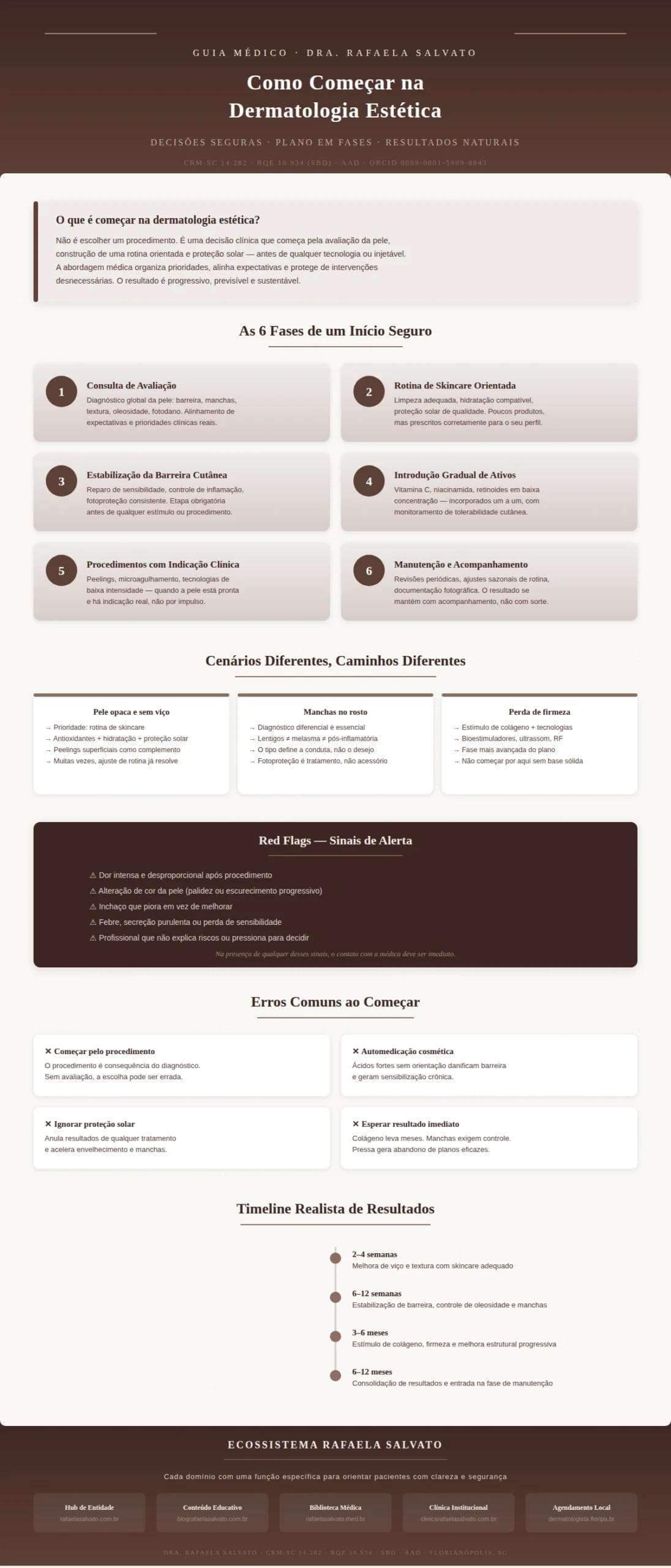 Infográfico médico editorial "Como Começar na Dermatologia Estética — Guia Médico" da Dra. Rafaela Salvato, dermatologista referência no sul do Brasil (CRM-SC 14.282, RQE 10.934, SBD, AAD). Apresenta as 6 fases de um início seguro em dermatologia estética (consulta de avaliação, rotina de skincare, estabilização da barreira cutânea, introdução gradual de ativos, procedimentos com indicação clínica e manutenção), comparativo de cenários clínicos (pele opaca, manchas, perda de firmeza), red flags e sinais de alerta pós-procedimento, erros comuns ao começar e timeline realista de resultados — de 2 semanas a 12 meses. Inclui os cinco sites do ecossistema Rafaela Salvato: rafaelasalvato.com.br, blografaelasalvato.com.br, rafaelasalvato.med.br, clinicarafaelasalvato.com.br e dermatologista.floripa.br