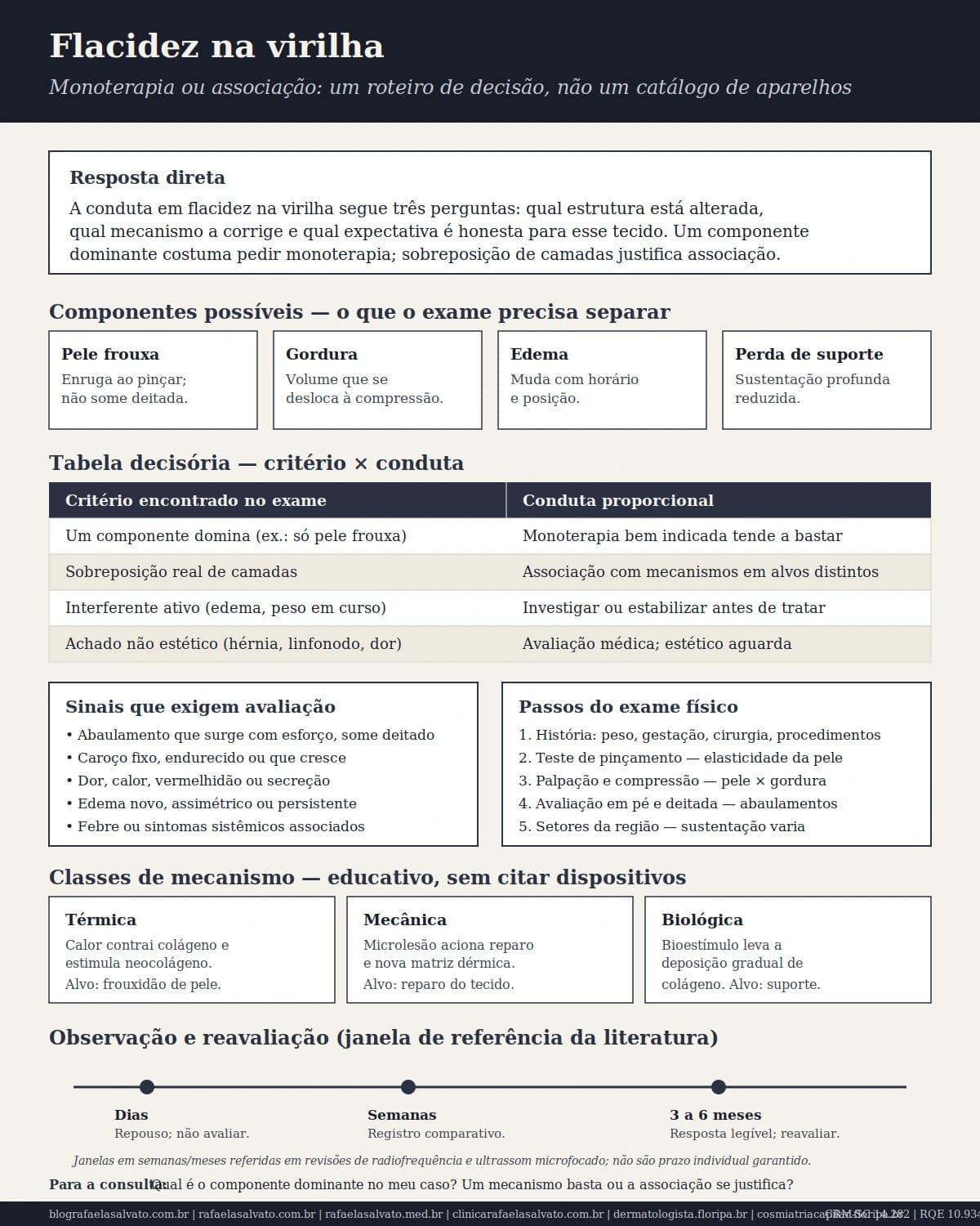 Infográfico editorial — Flacidez na virilha: monoterapia ou associação — como decidir