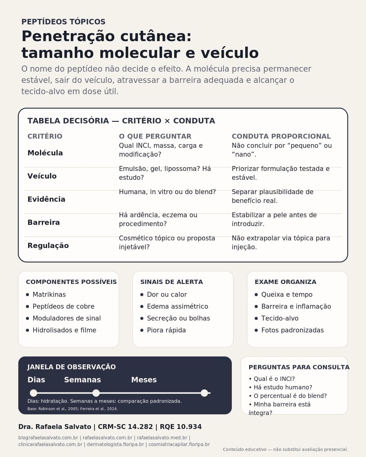 Infográfico editorial — Peptídeos tópicos: penetração cutânea: tamanho molecular e veículo