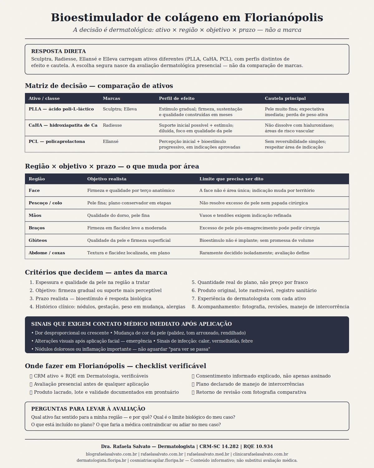 Infográfico sobre bioestimulador de colágeno em Florianópolis: matriz 4D por ativo, região, objetivo e prazo.