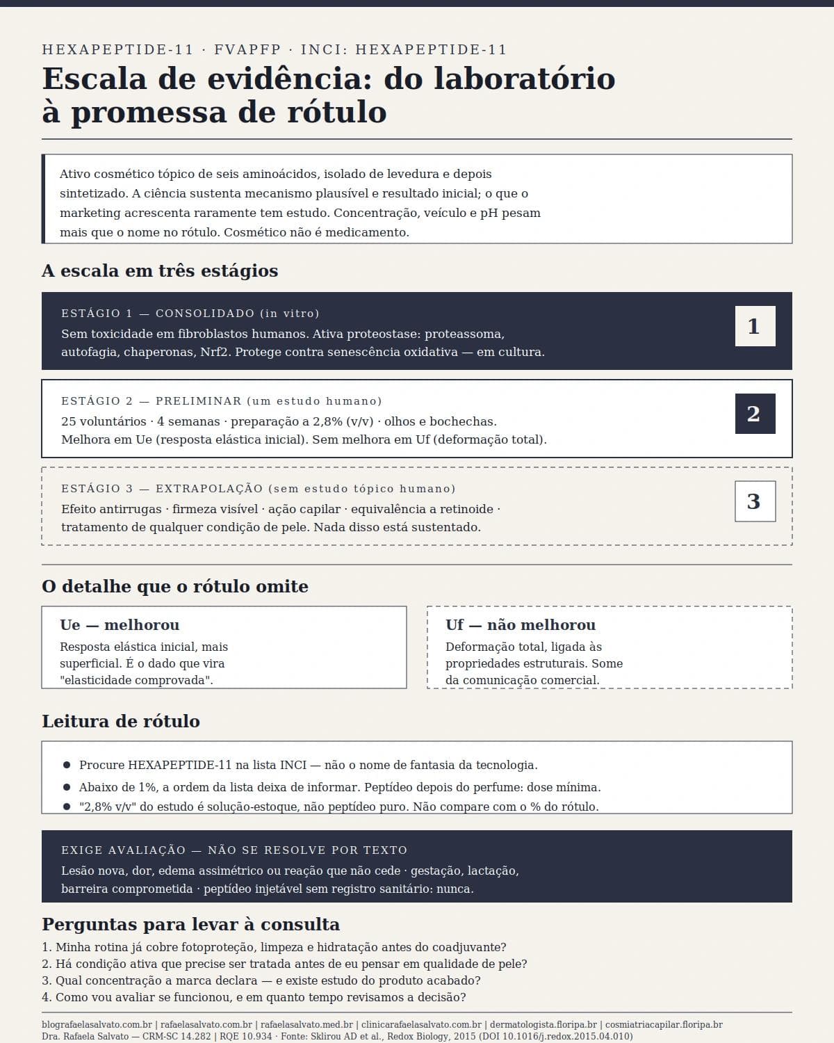 Infográfico editorial — Hexapeptide-11: peptídeo fermentado e qualidade de pele