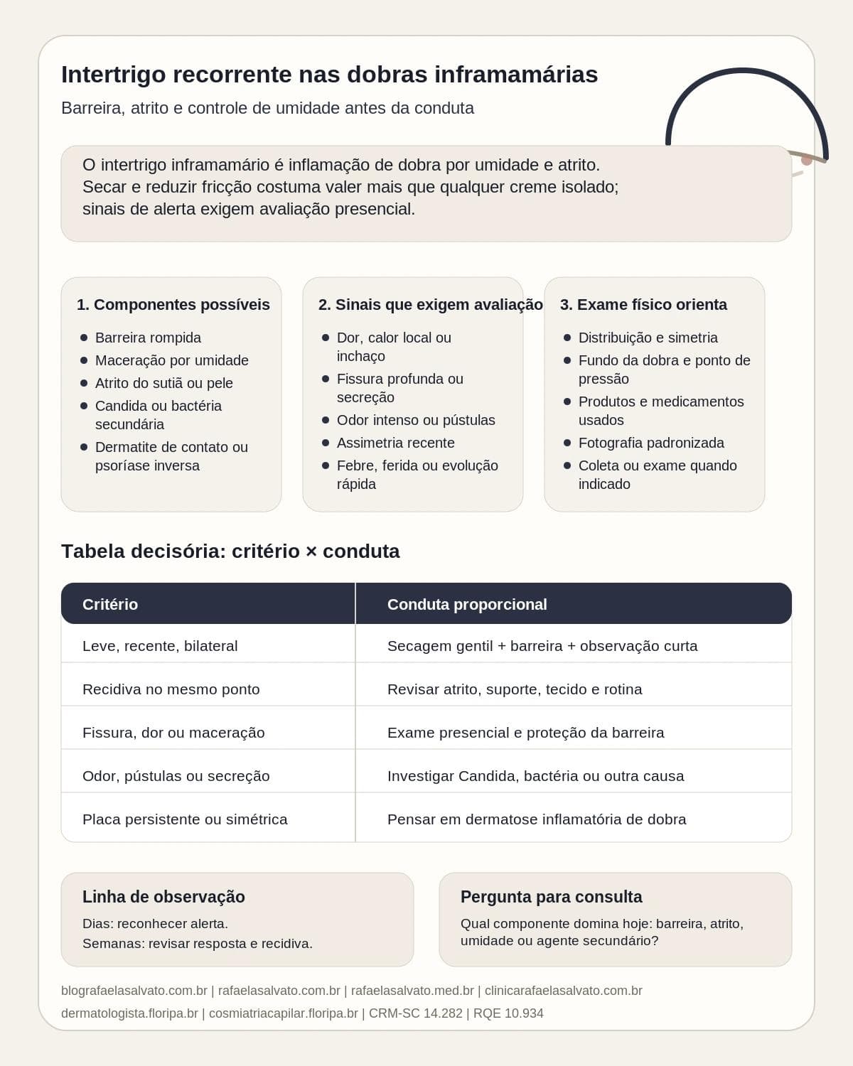 Infográfico editorial — Intertrigo recorrente nas dobras inframamárias: barreira, atrito e controle de umidade