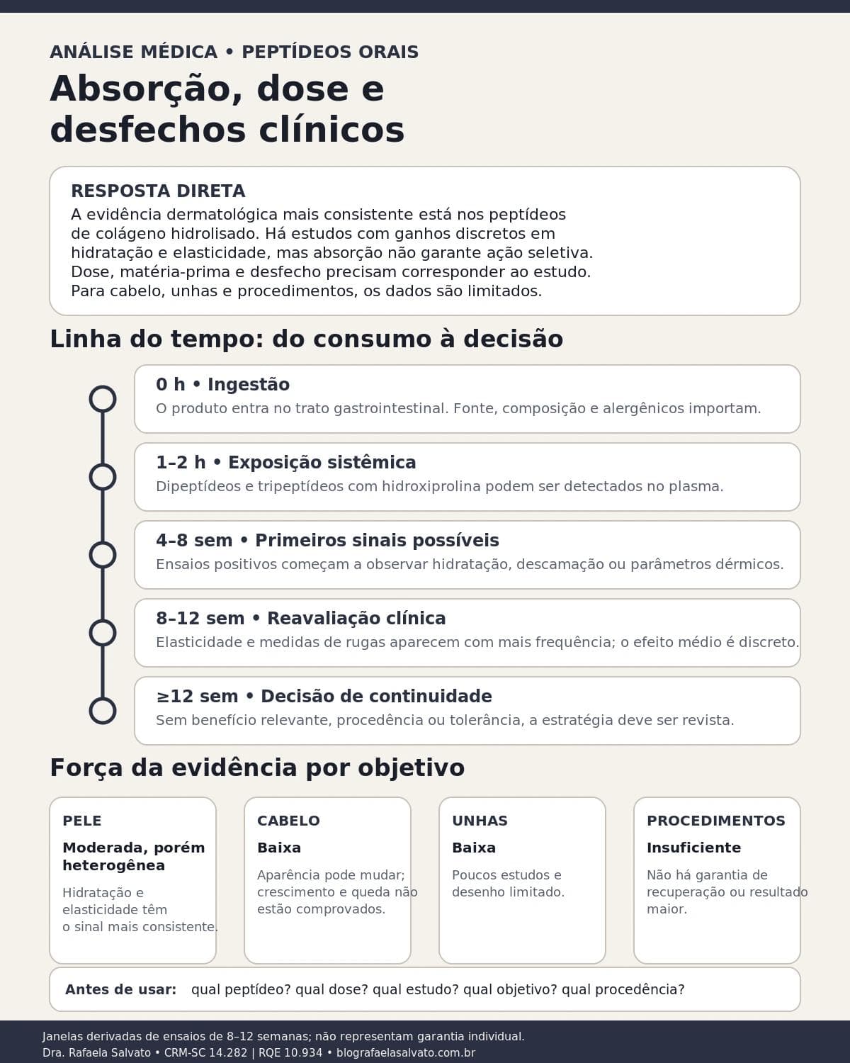 Infográfico editorial — Peptídeos orais: absorção, dose e desfechos clínicos