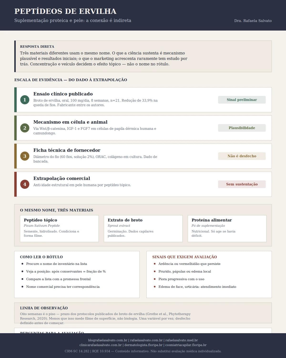Infográfico editorial — Peptídeos de ervilha: suplementação proteica e pele: conexão indireta