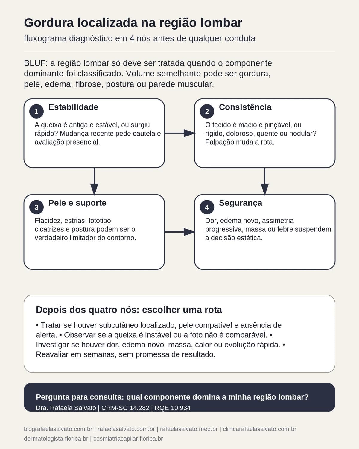 Infográfico editorial — Gordura localizada na região lombar: como decidir entre tecnologia e conduta expectante