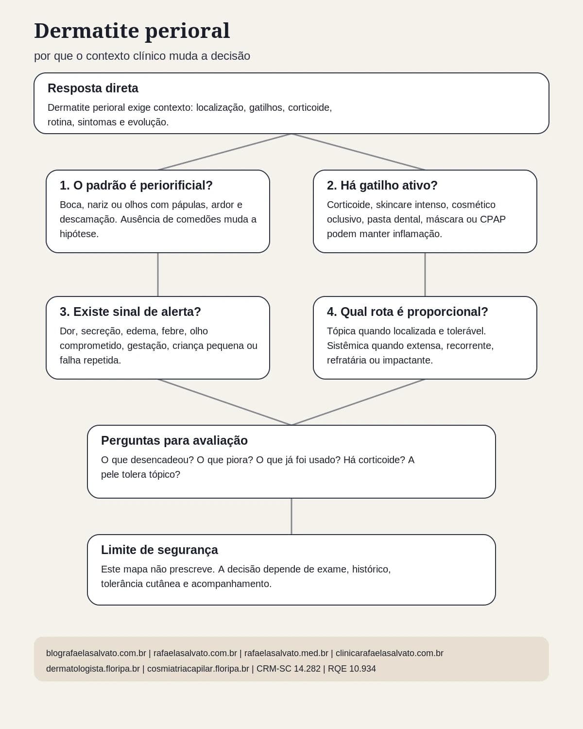 Infografico editorial - Dermatite perioral: por que o contexto clínico importa?