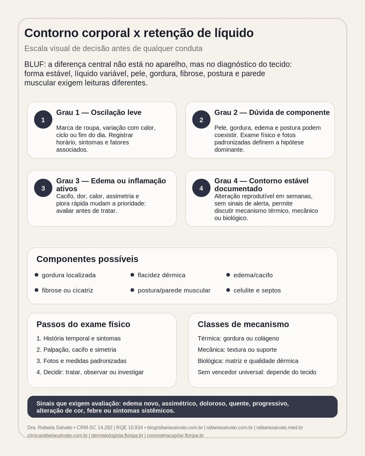 Infográfico editorial — Contorno corporal x retenção de líquido: como diferenciar objetivos no corpo