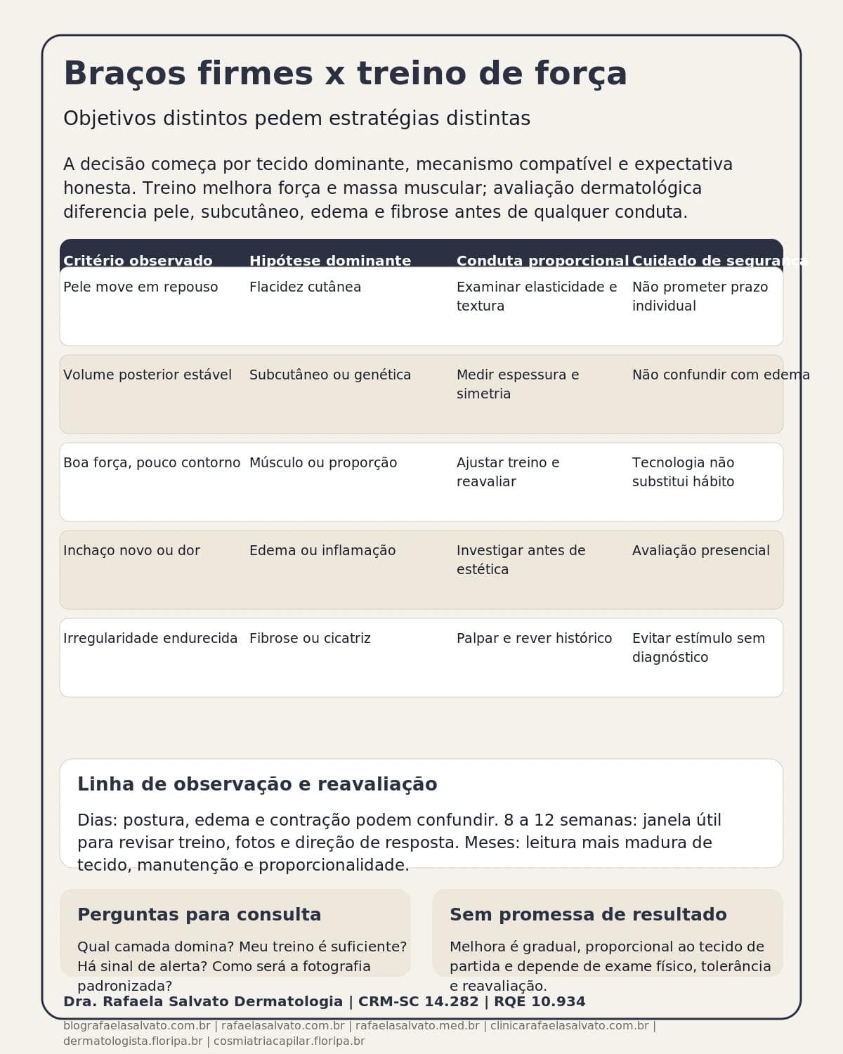Infográfico editorial — Braços firmes x treino de força: objetivos distintos pedem estratégias distintas