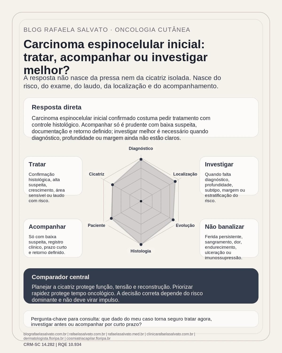 Infografico editorial - Carcinoma espinocelular inicial cirurgia: quando tratar, acompanhar ou investigar melhor?