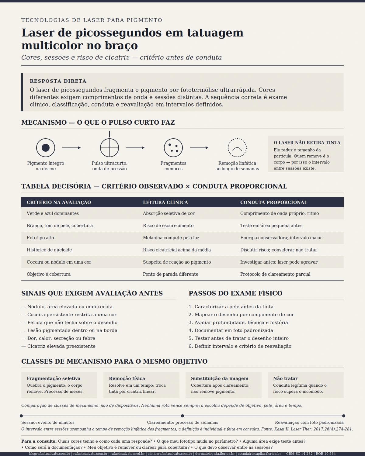 Infográfico editorial — Laser de picossegundos em tatuagem multicolor no braço: cores, sessões e risco de cicatriz