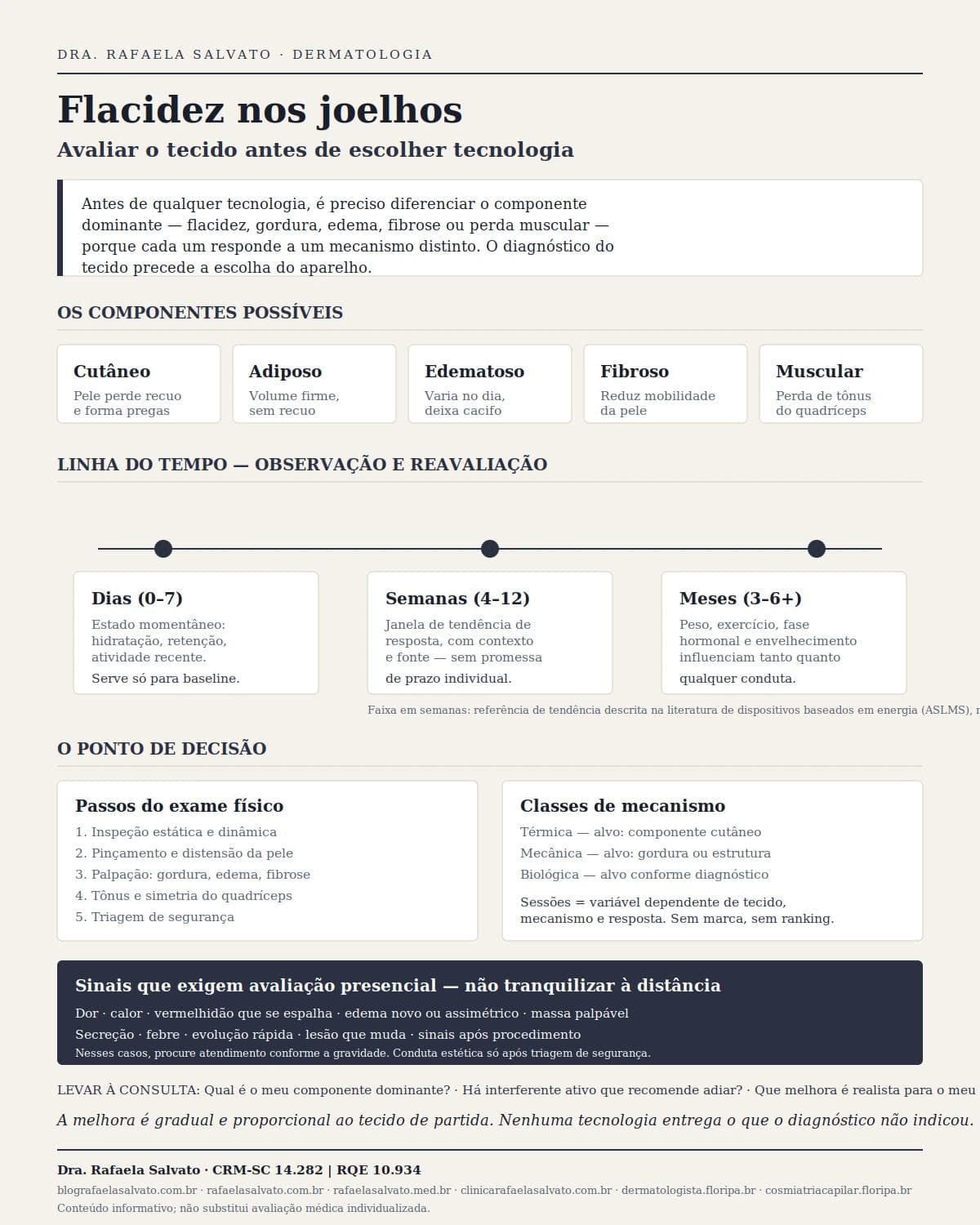 Infográfico editorial — Flacidez nos joelhos: avaliar o tecido antes de escolher tecnologia