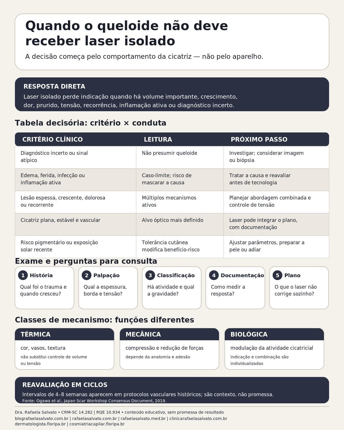 Infográfico editorial — Quando o queloide não deve receber laser isolado: critérios de indicação e resultados esperados