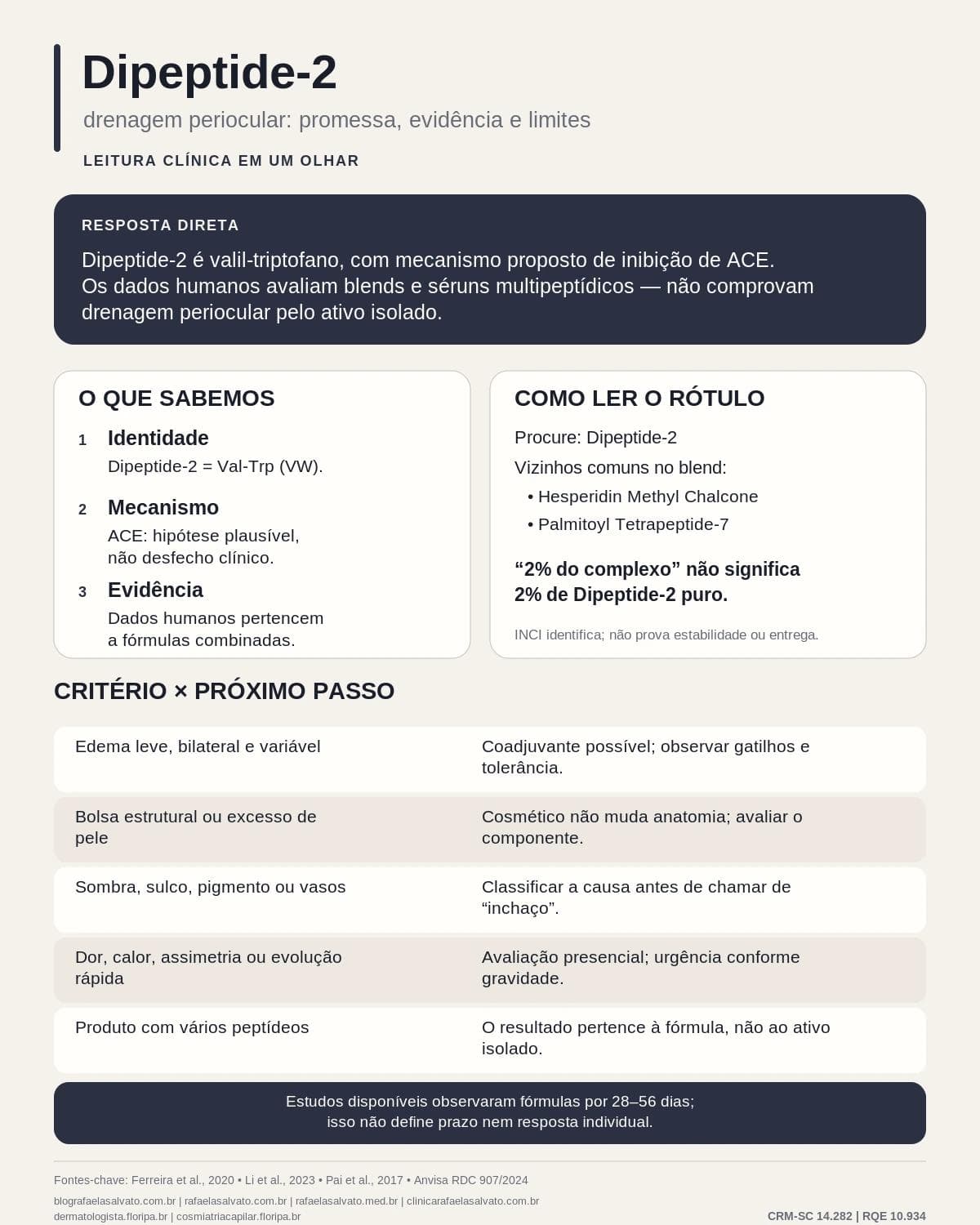 Infográfico editorial — Dipeptide-2: drenagem periocular: promessa, evidência e limites