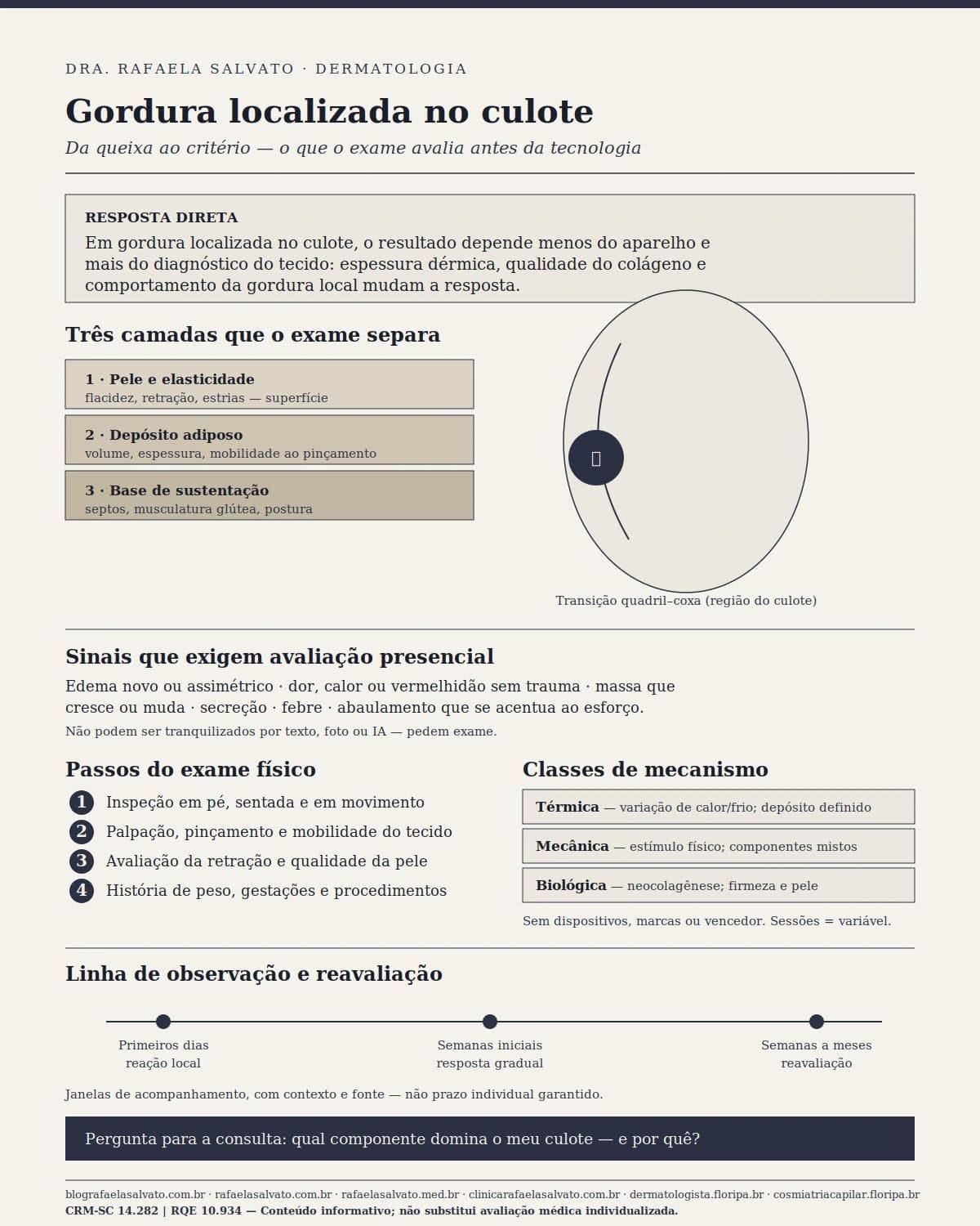Infográfico editorial — Gordura localizada no culote: o que avaliar antes de indicar tecnologia