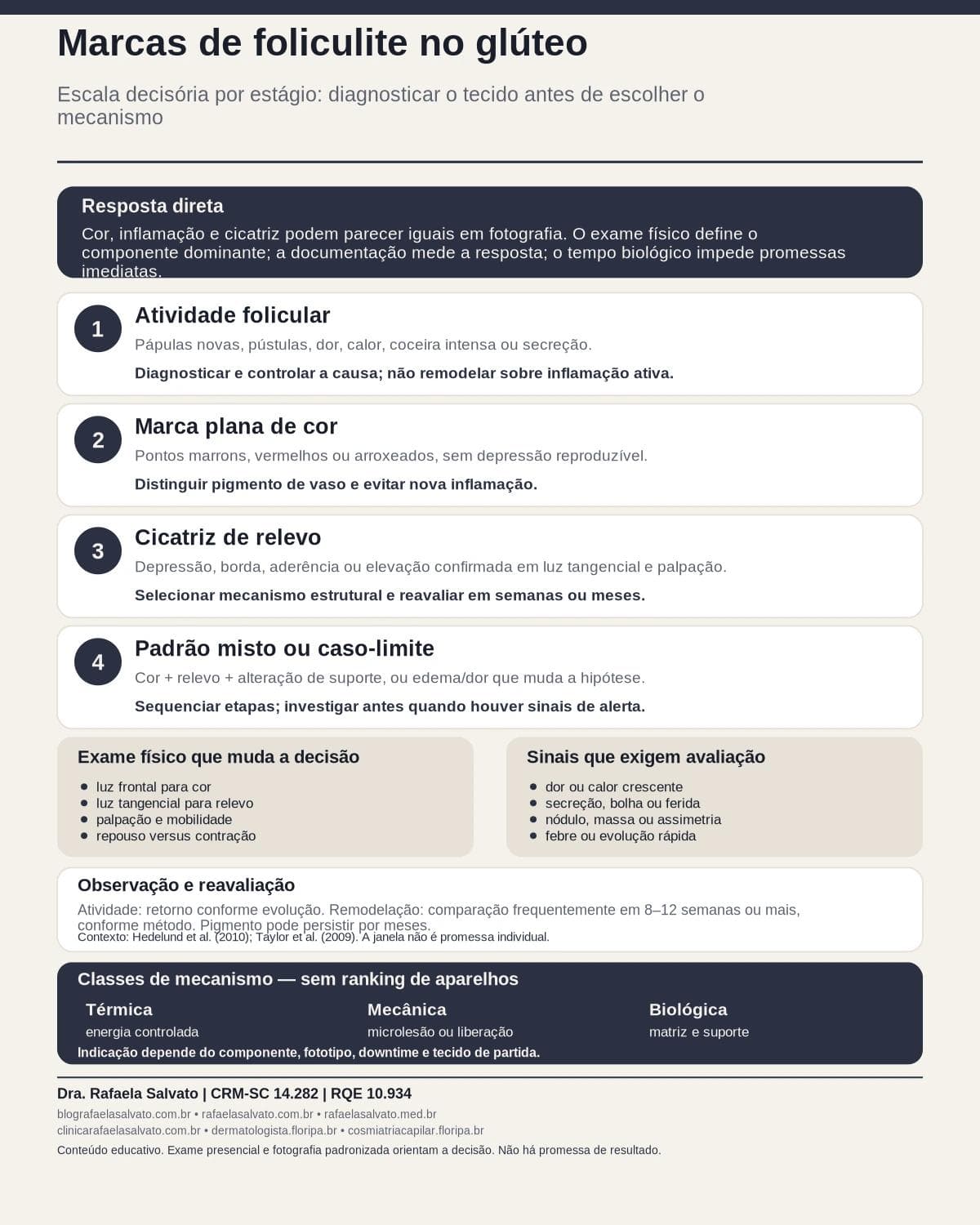 Infográfico editorial — Marcas de foliculite no glúteo: estágio da lesão e expectativa realista