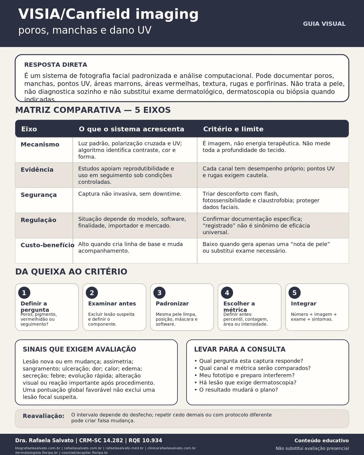 Infográfico editorial — VISIA/Canfield imaging: poros, manchas e dano UV