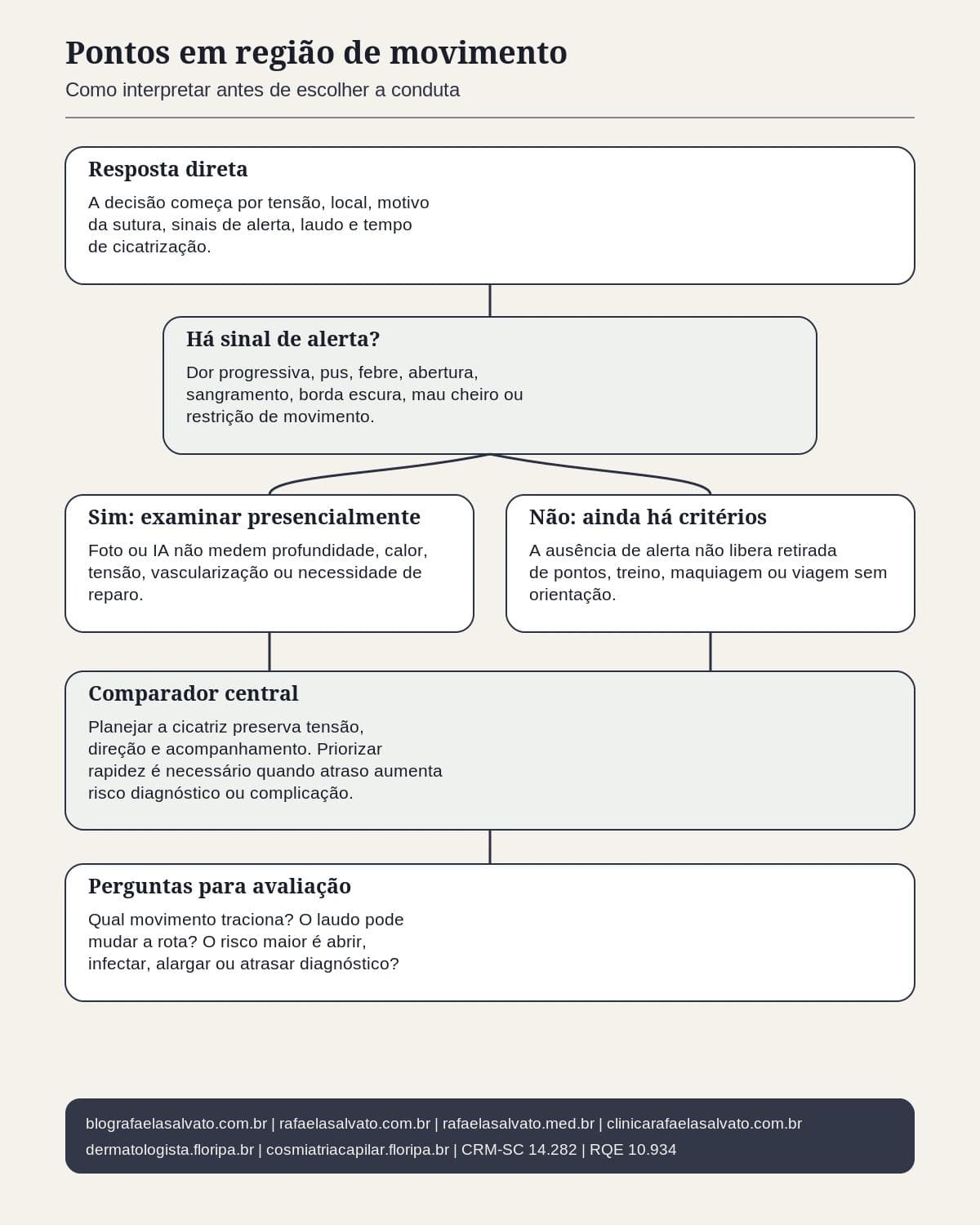 Infografico editorial - Pontos em região de movimento: como interpretar antes de escolher a conduta?